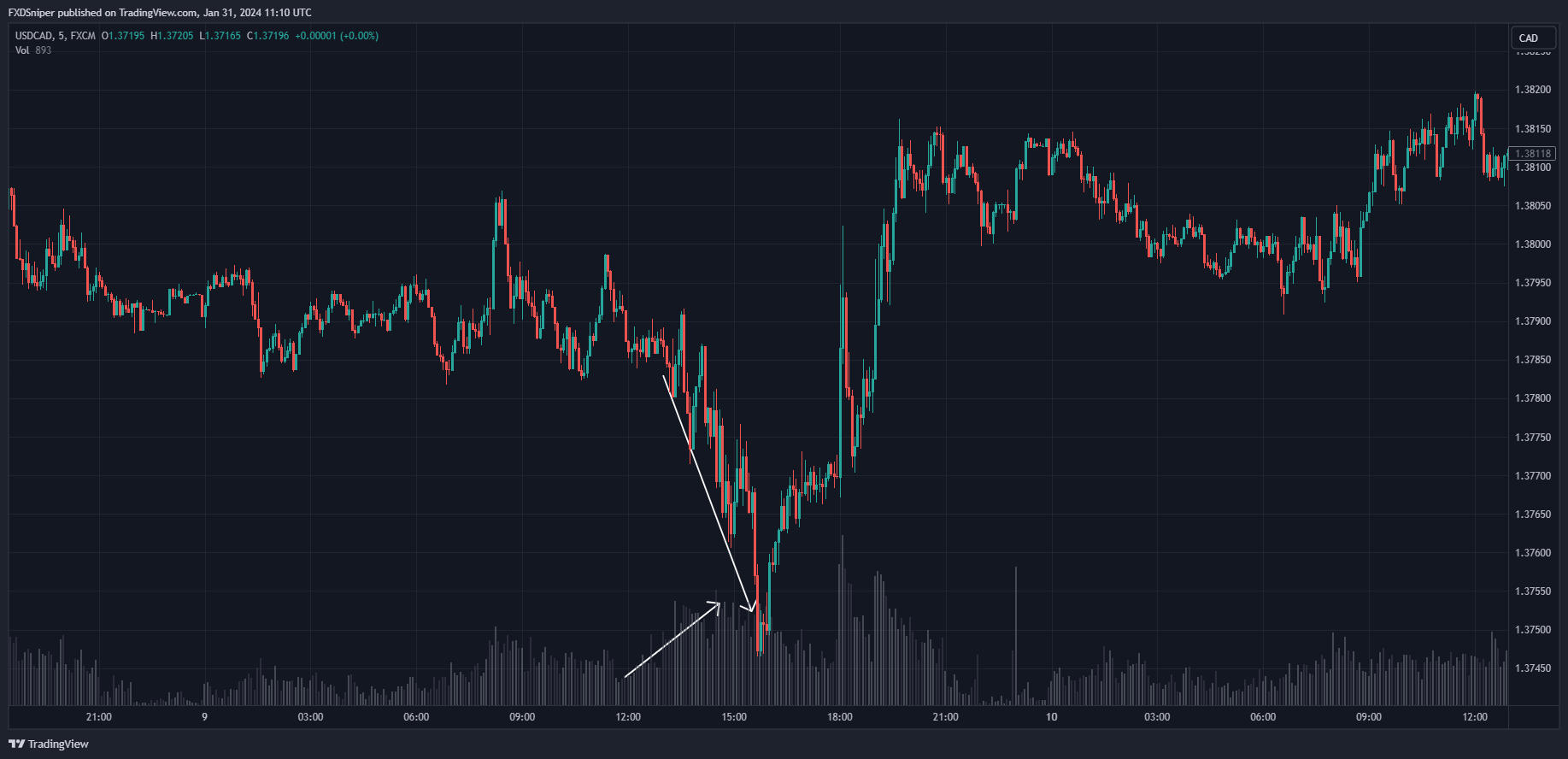What would be your biggest indication of the price reaching its low here?
