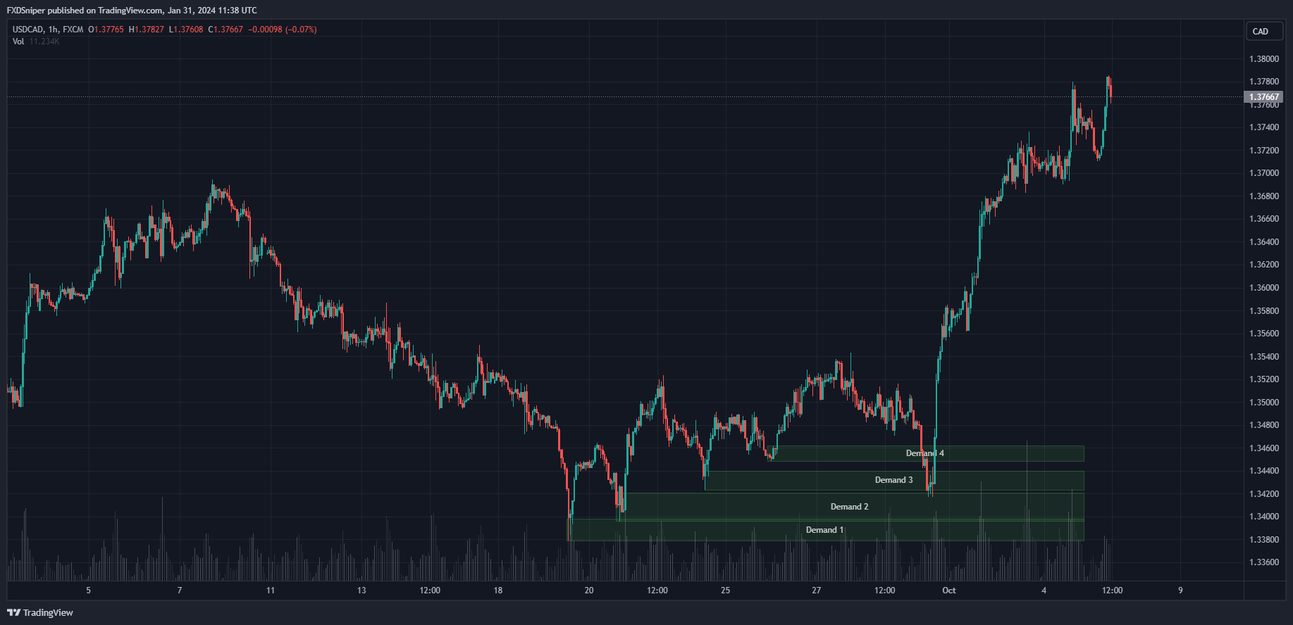 Which of these demand zones has the highest probability of being hit?