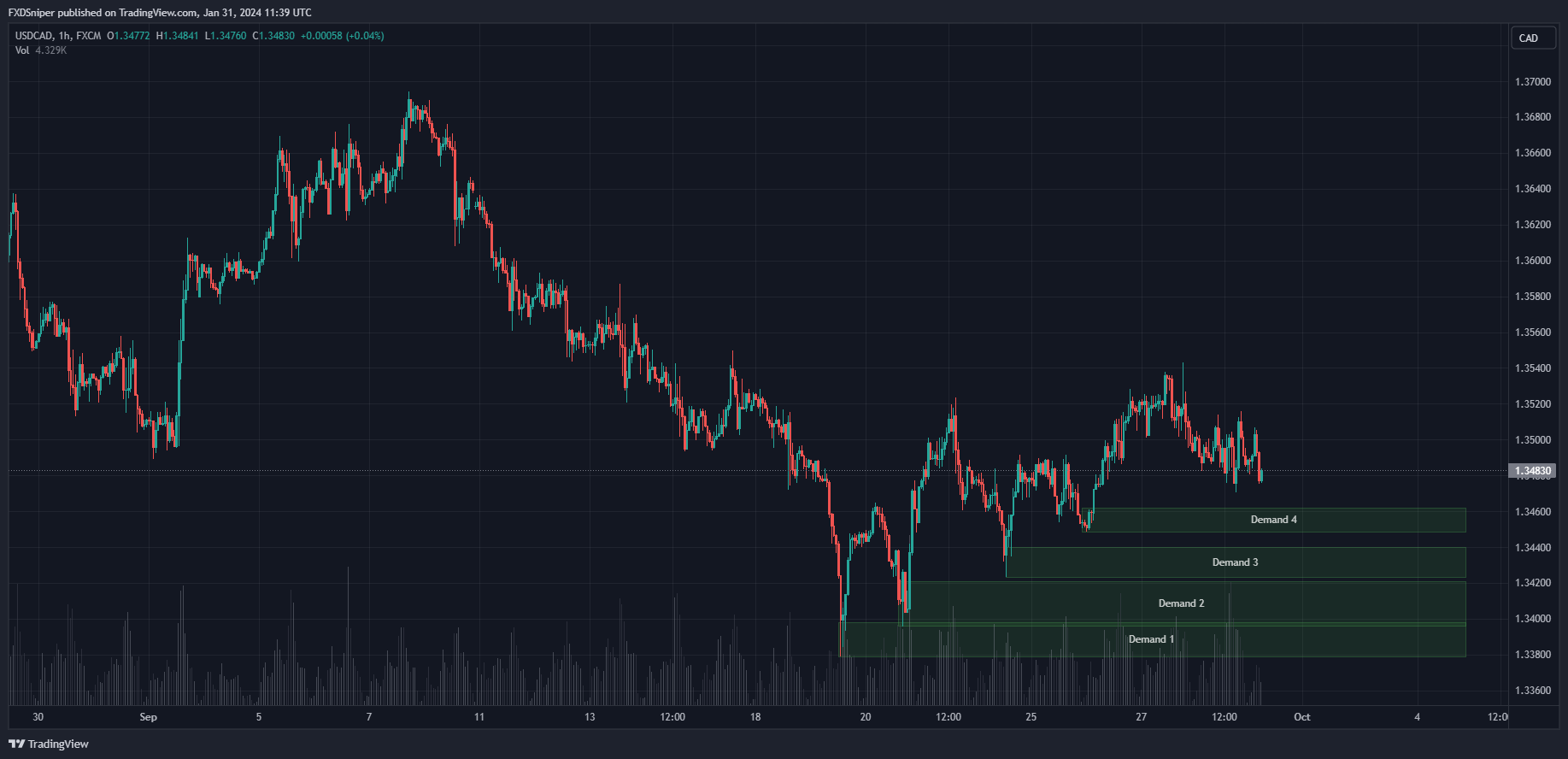 Which of these demand zones has the highest probability of being hit?