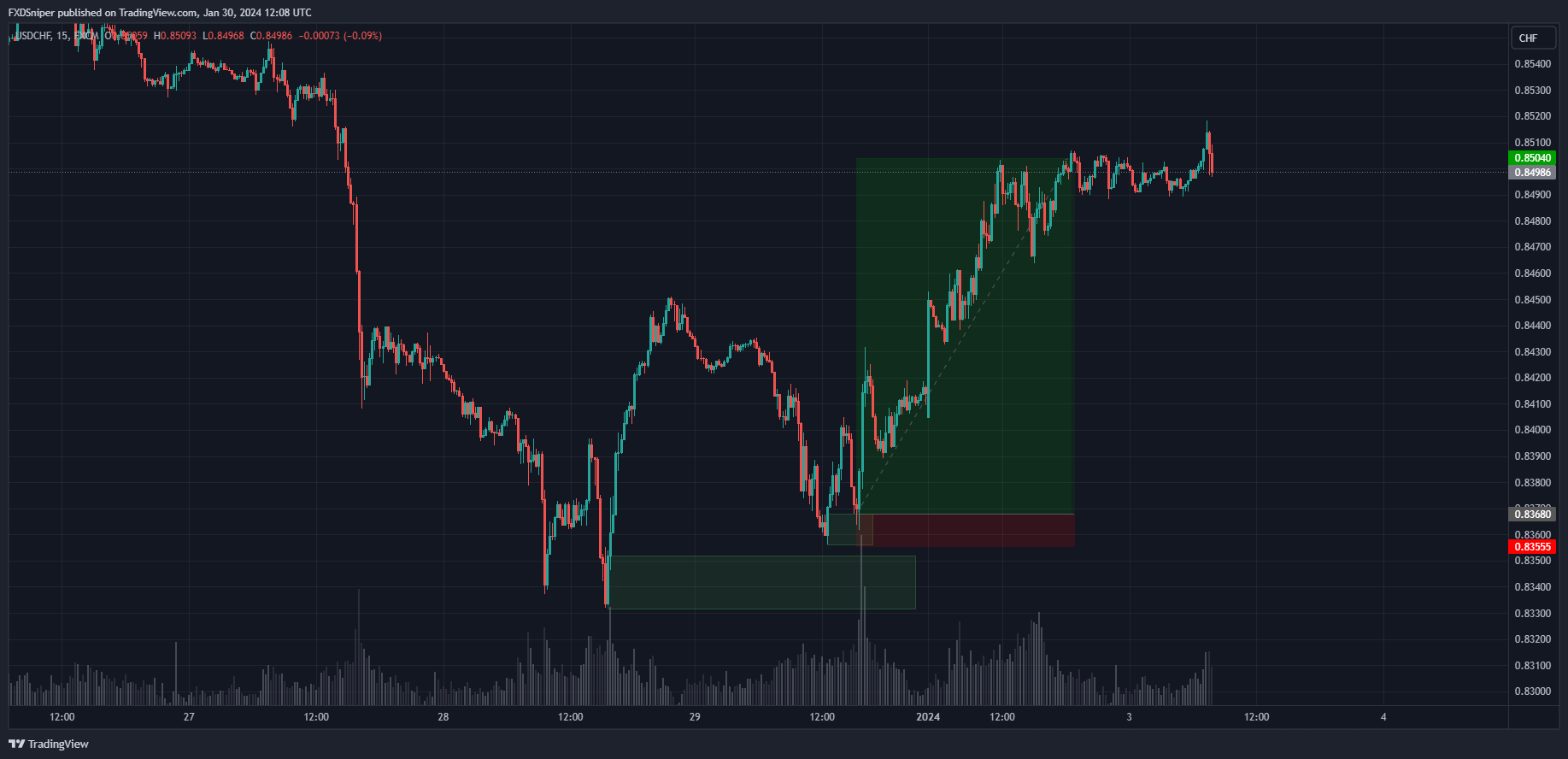 Does the volume indicator support the bias behind this trade?