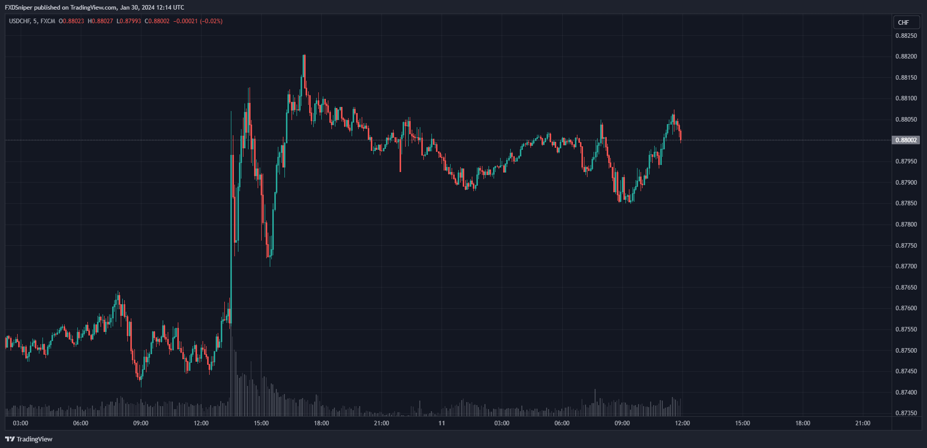 What is the volume in this chart telling you?