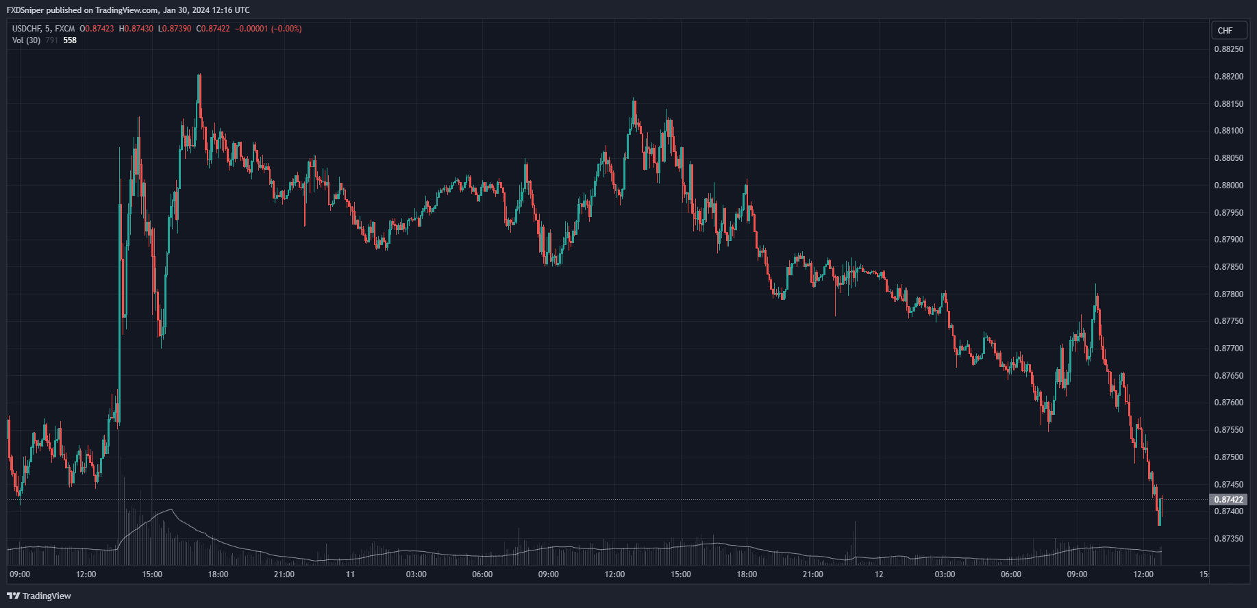 What is the volume in this chart telling you?