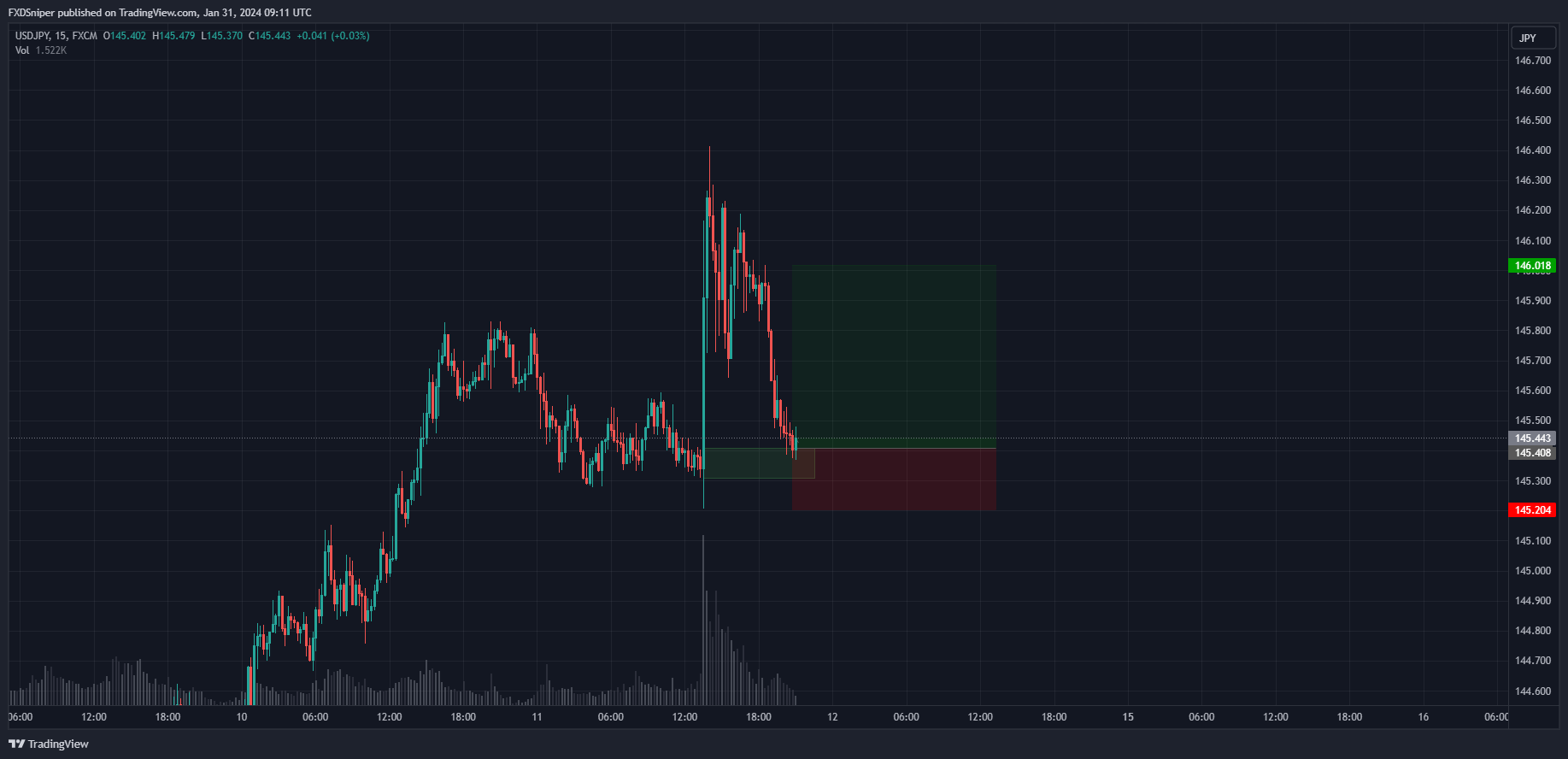 Is this demand rejection enough to confirm your entry?