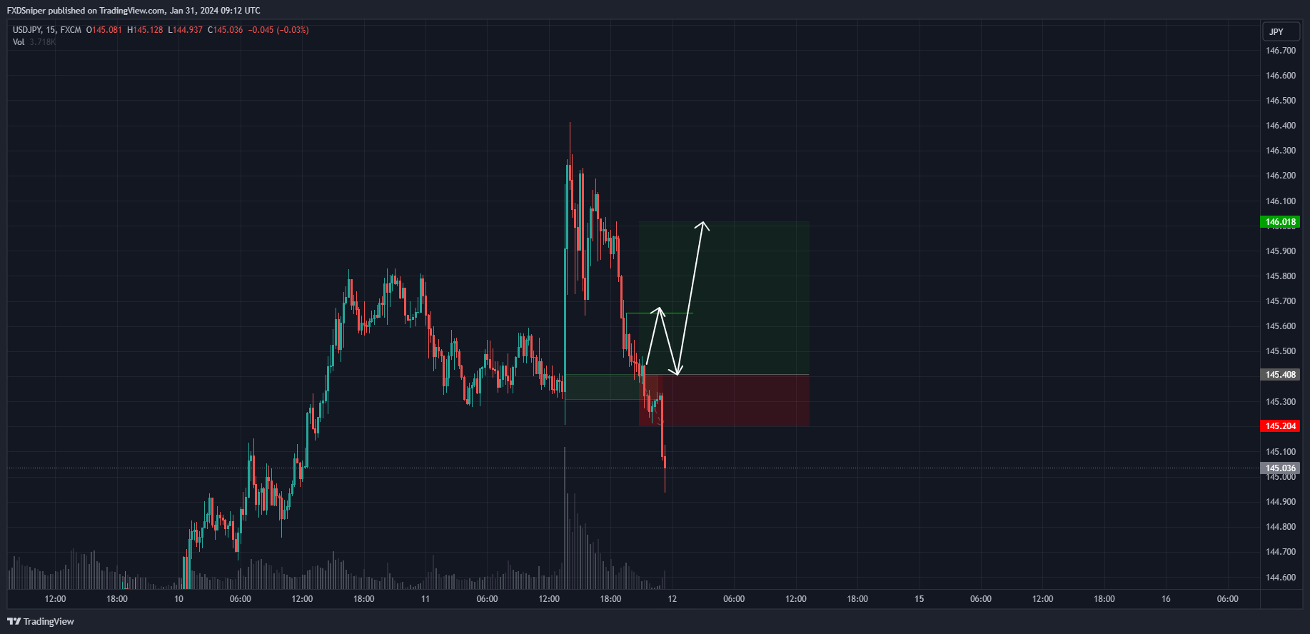 Is this demand rejection enough to confirm your entry?