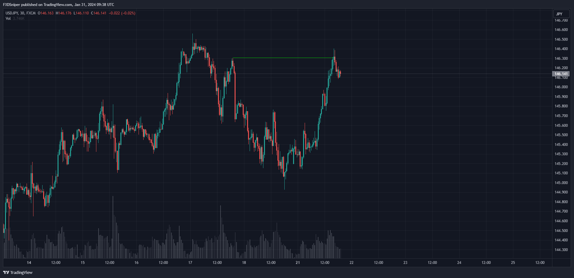 Price just broke a major structure point, what's most likely to happen next?