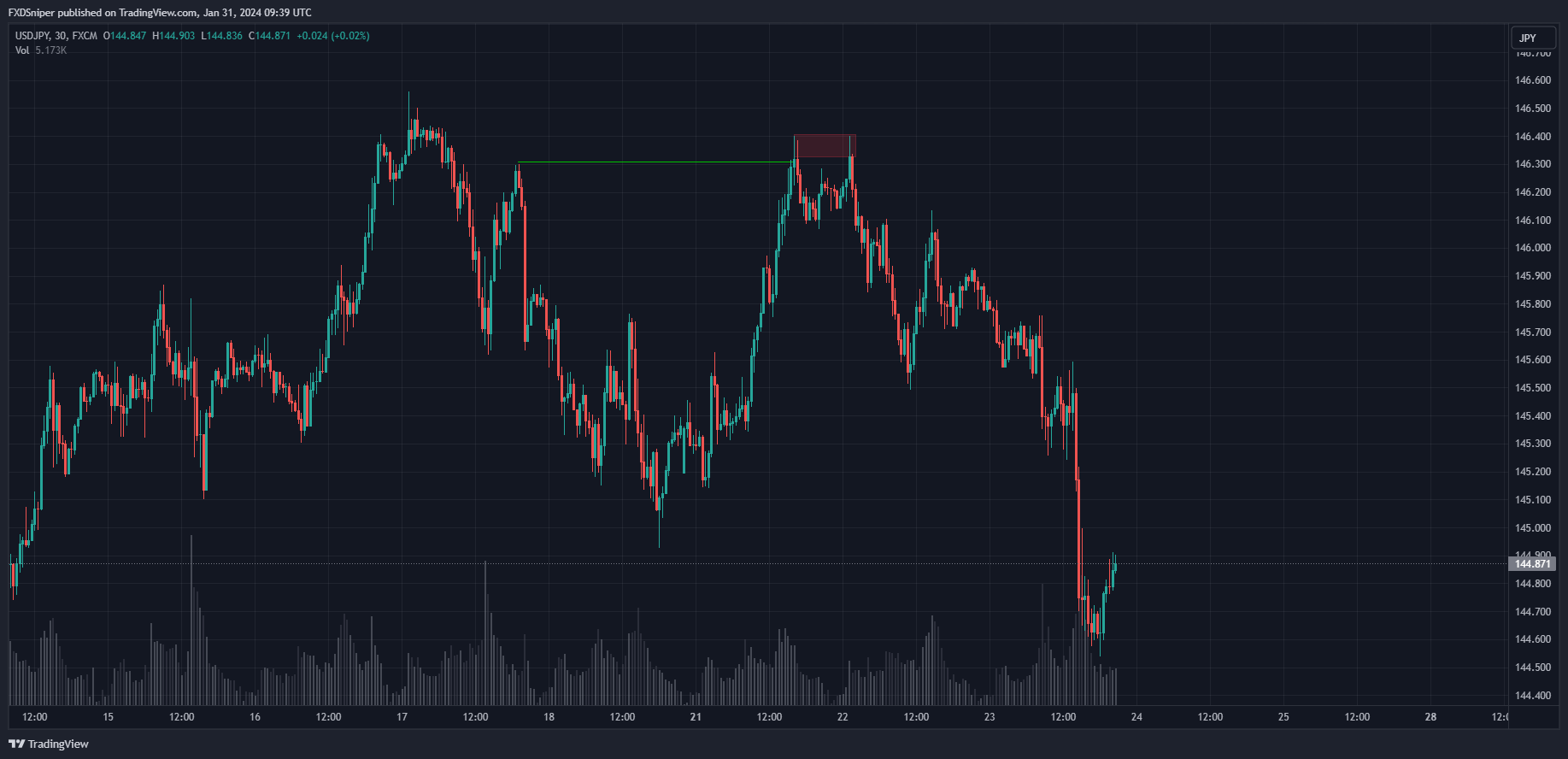 Price just broke a major structure point, what's most likely to happen next?