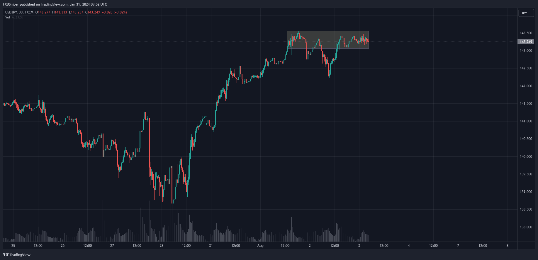 Price found resistance at the highs, what's most likely to happen next?