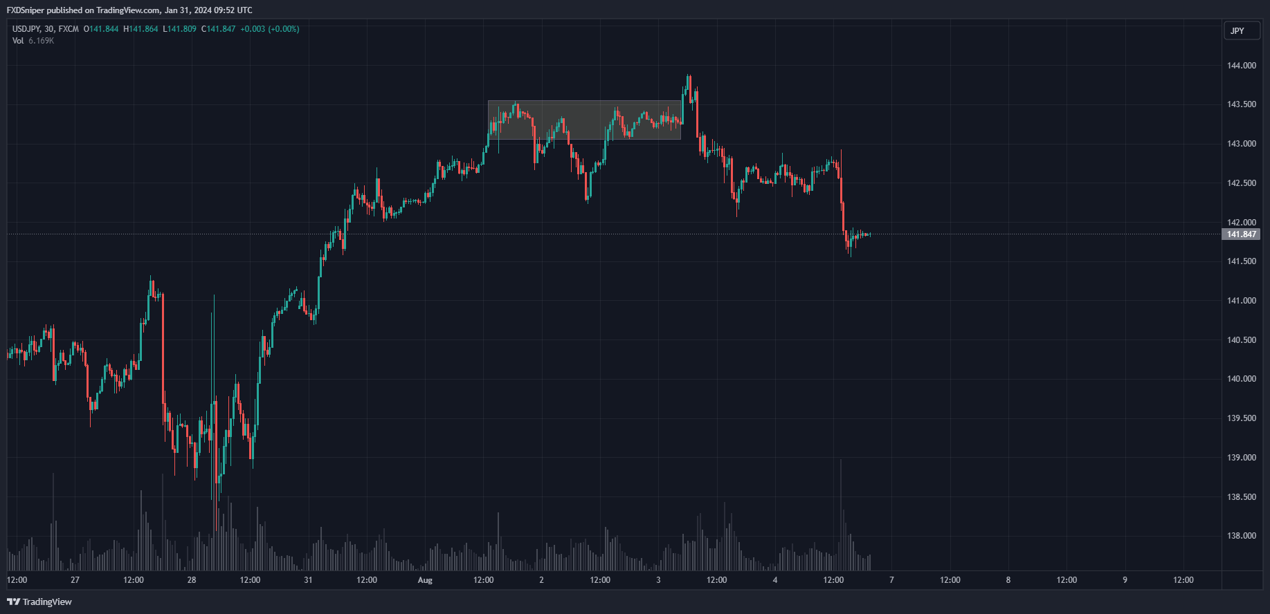 Price found resistance at the highs, what's most likely to happen next?