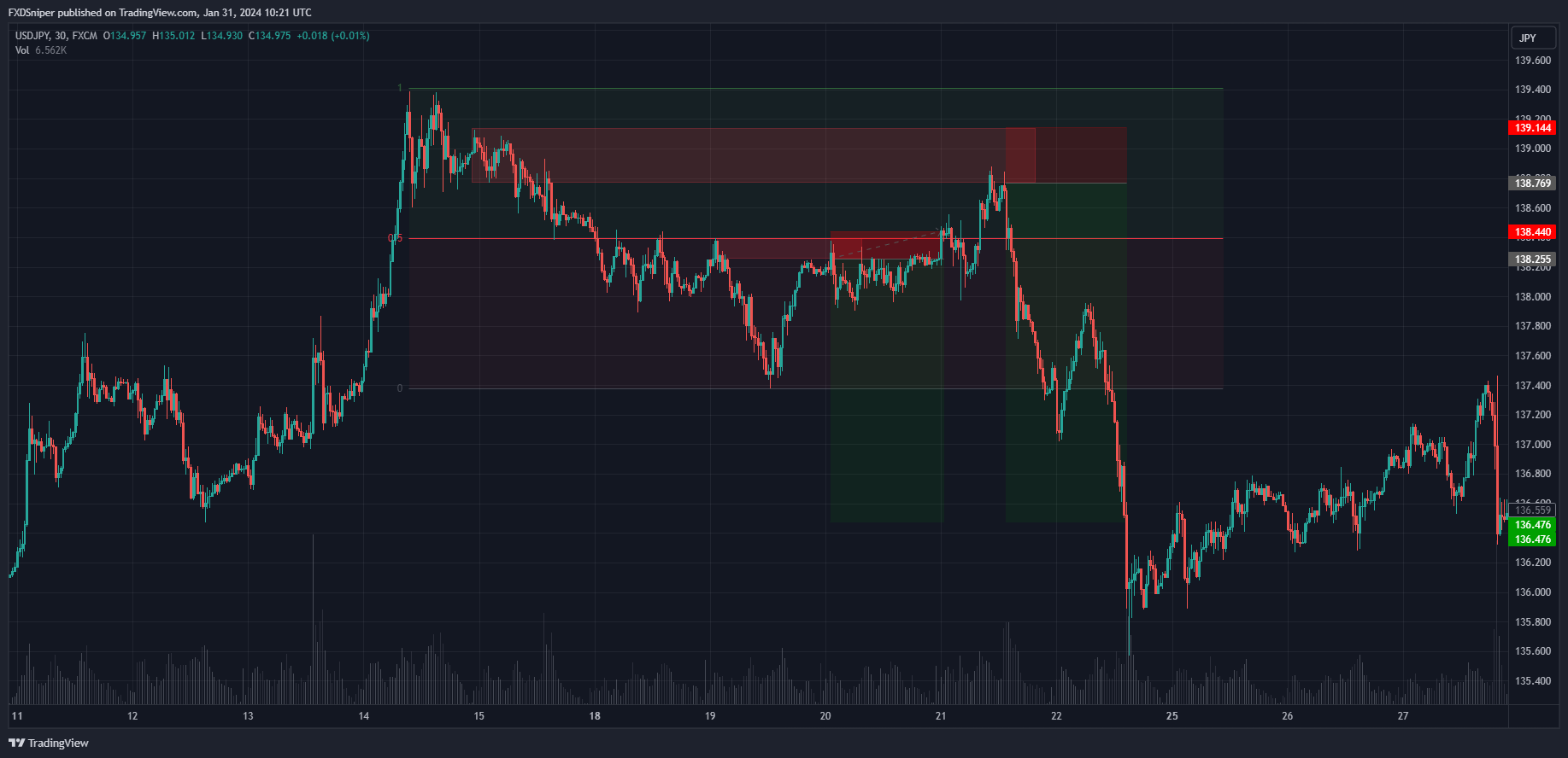 Why was this not a good trade?