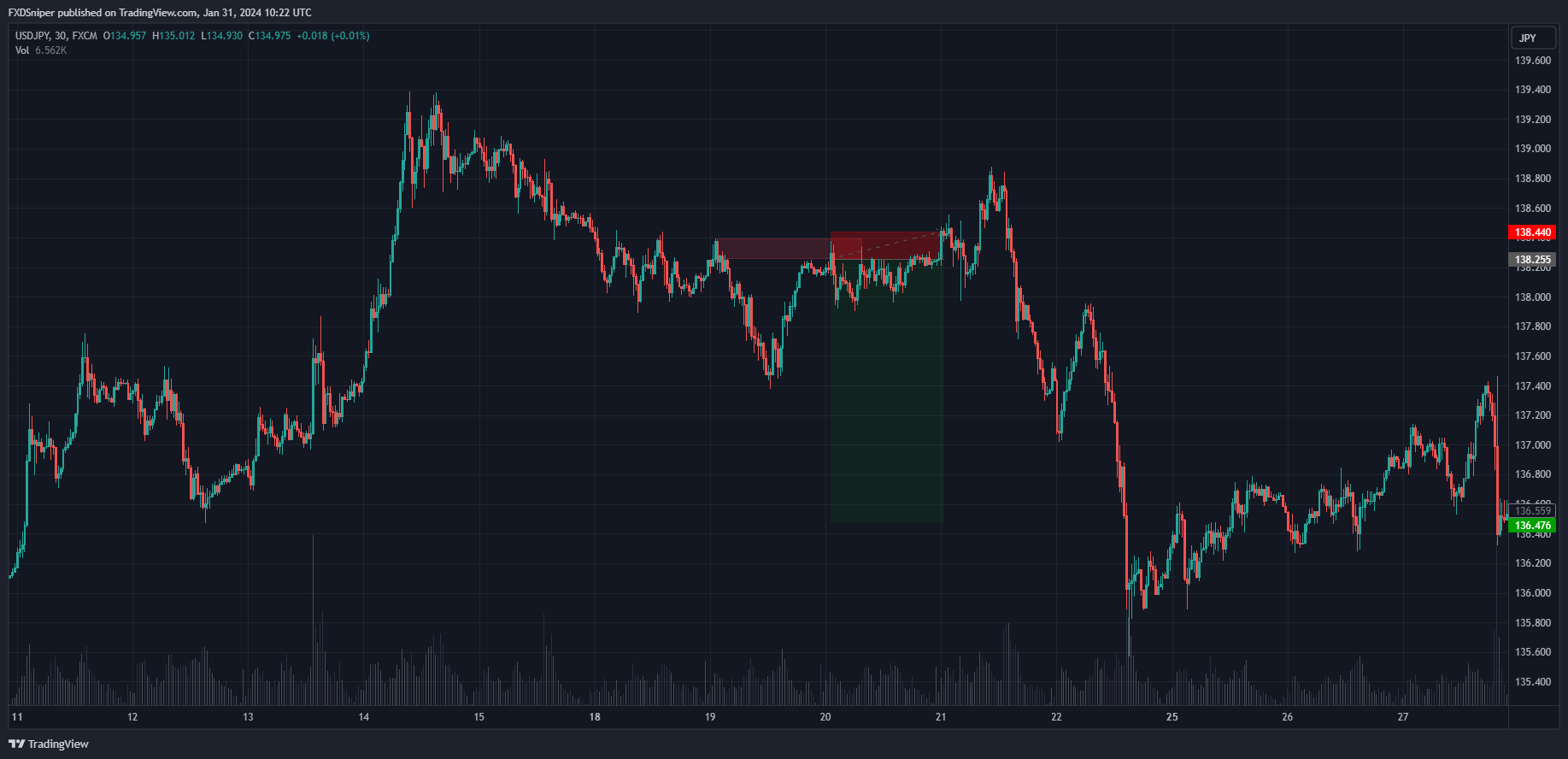 Why was this not a good trade?
