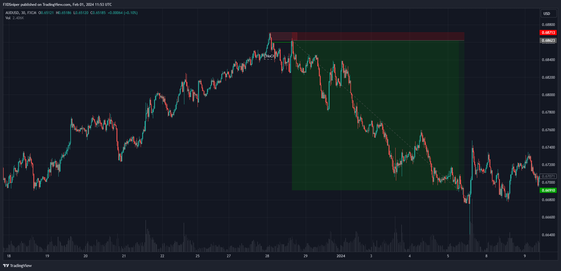 If you were in this trade, what would be you indication to keep holding until the final TP?