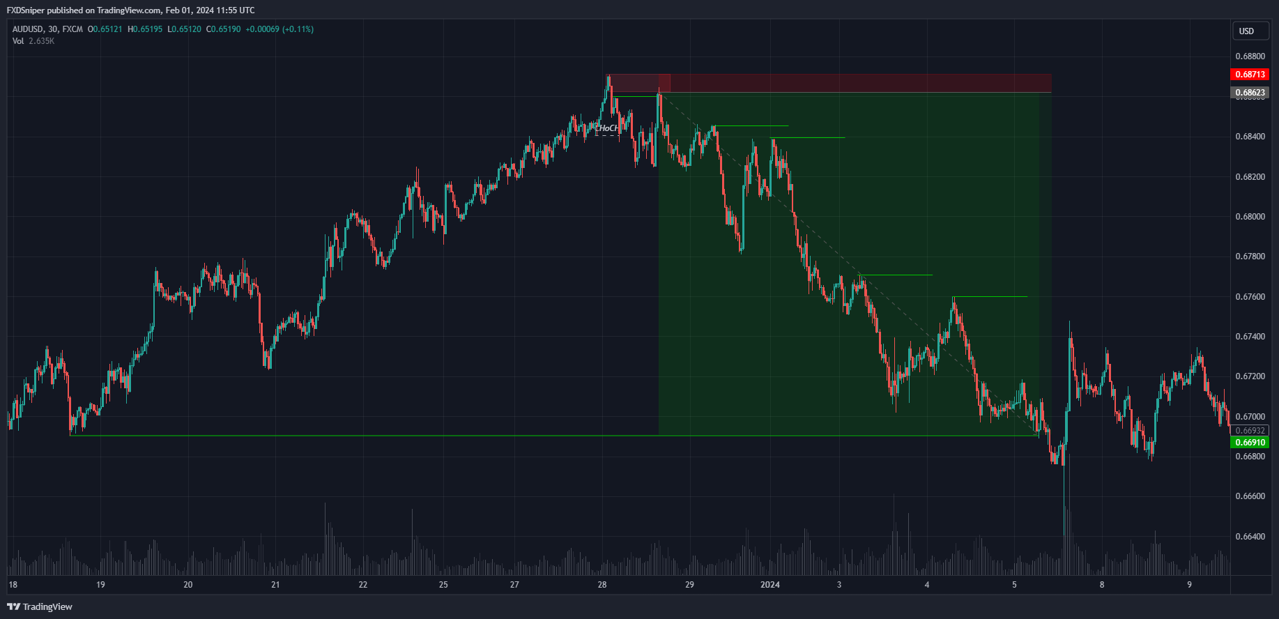 If you were in this trade, what would be you indication to keep holding until the final TP?