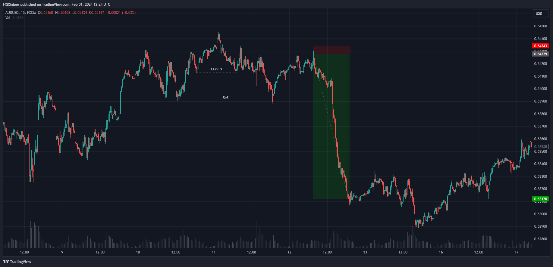 ChoCh -> BoS - Major structure entry