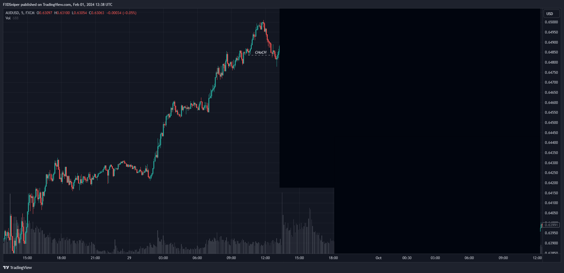 Price just changed character and the volume spiked, what does it mean?