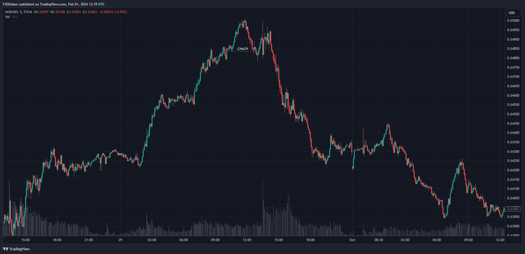 News, accumulation of sell orders and price will continue lower.