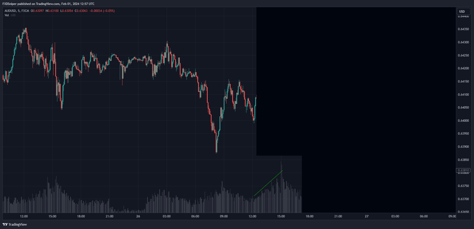 Volume is increasing, what's most likely to happen next?