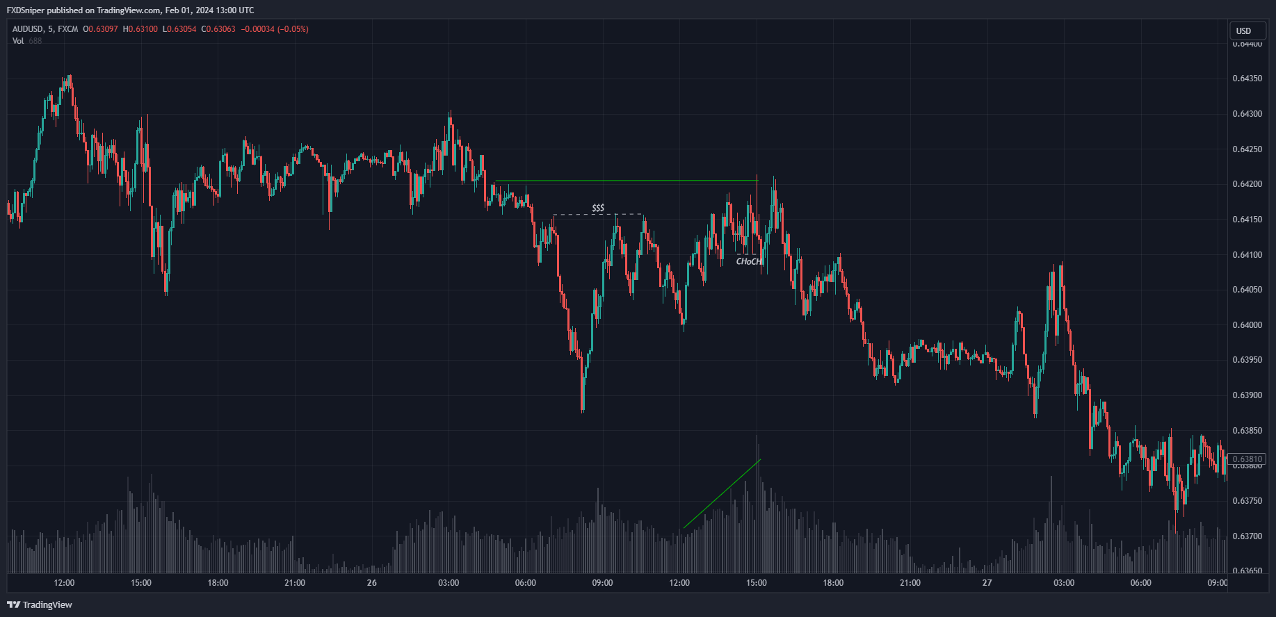 Sweep of liquidity + Sweep of major structure + ChoCh + Price going down