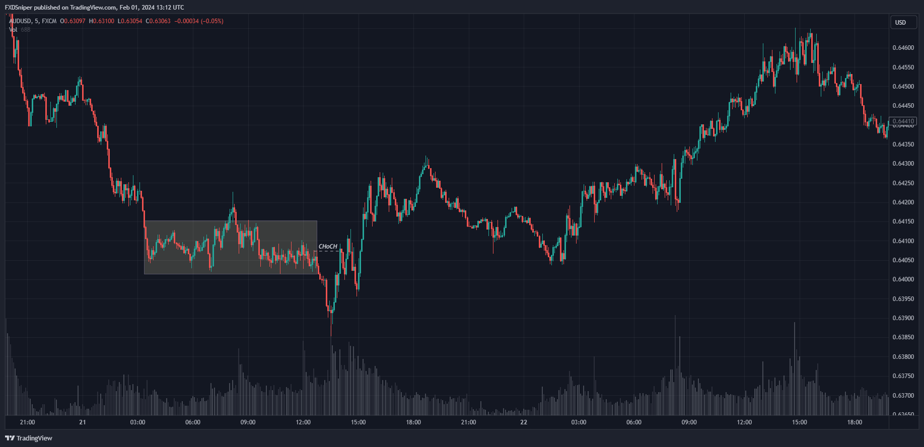 Increase in volume and structure shift, price will go higher.