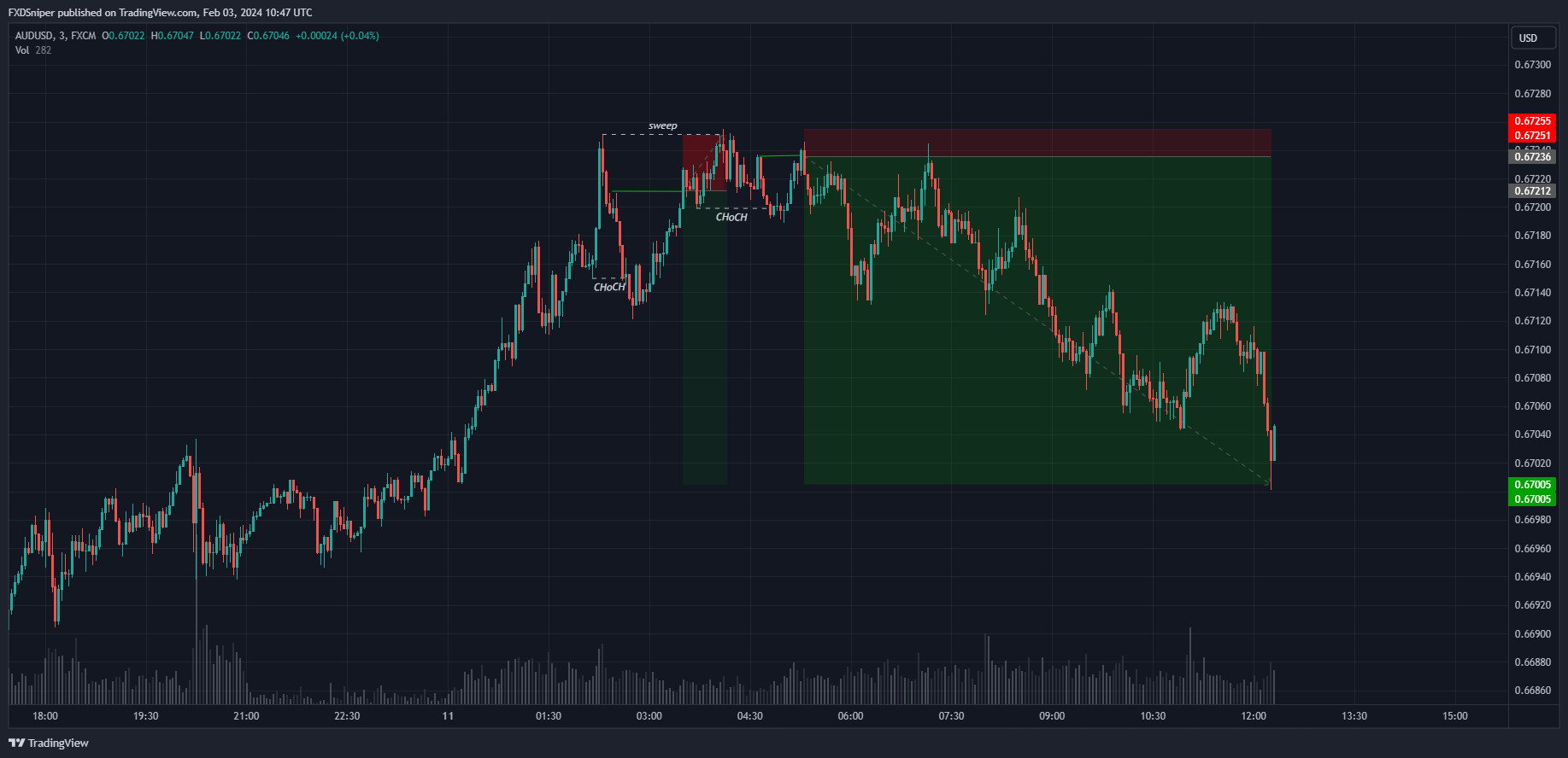 What's wrong with this trade and would you have entered another trade after this loss?
