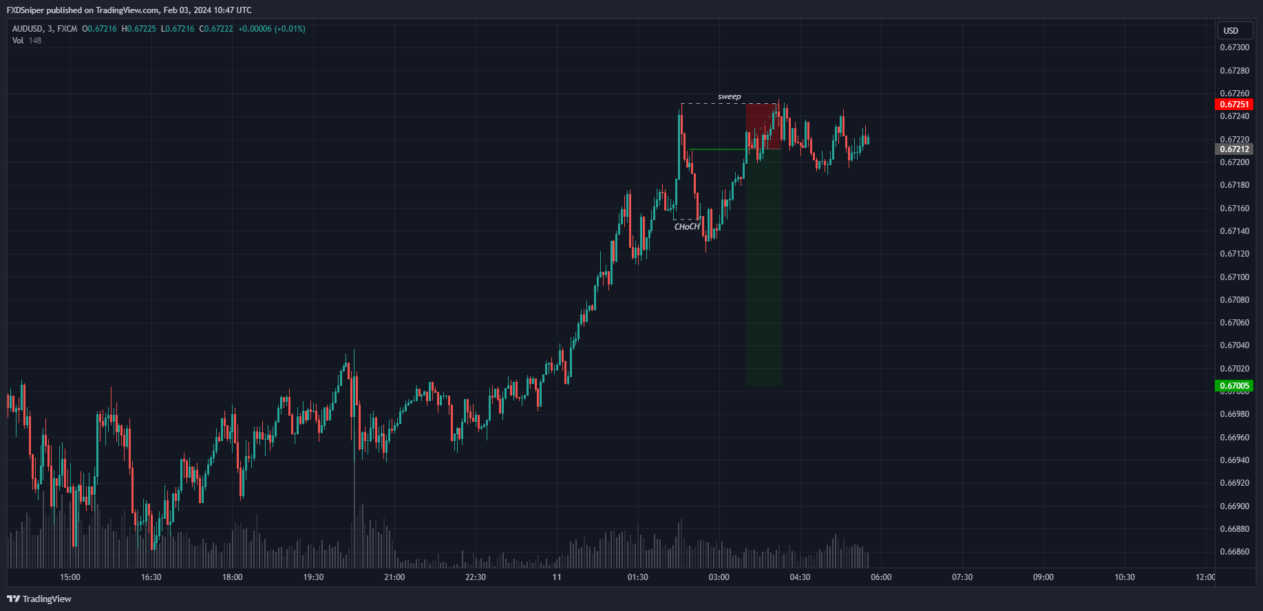 What's wrong with this trade and would you have entered another trade after this loss?