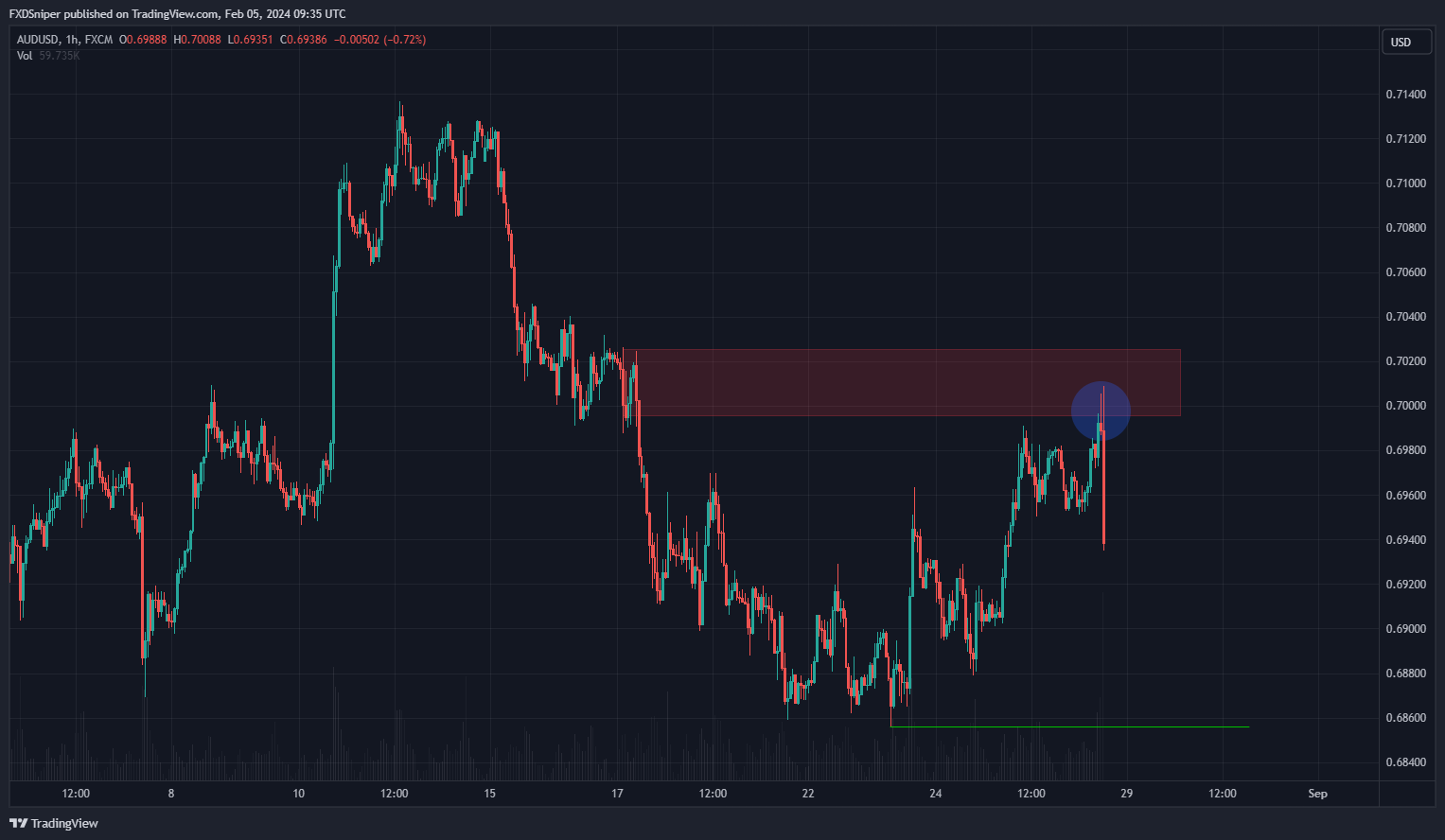 If you entered at this supply zone, would you target the low?