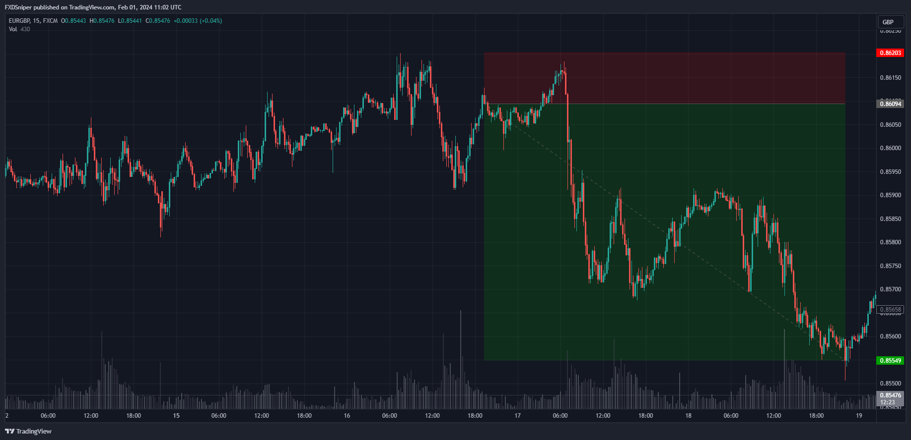 If you were in this trade, would it be wise to move your stop loss to break even at this point?