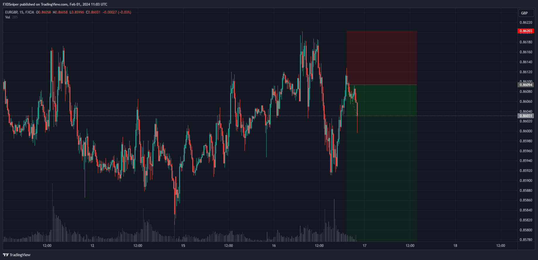 If you were in this trade, would it be wise to move your stop loss to break even at this point?