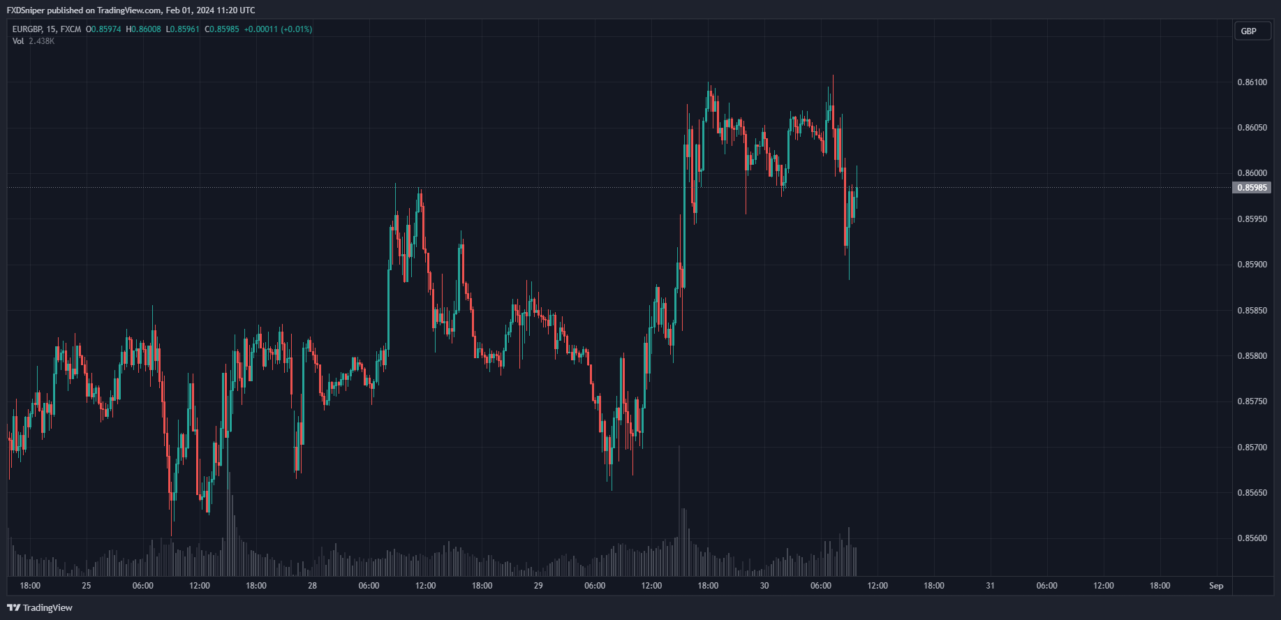 What is the current price action telling you?
