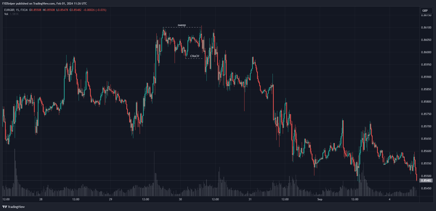 What is the current price action telling you?