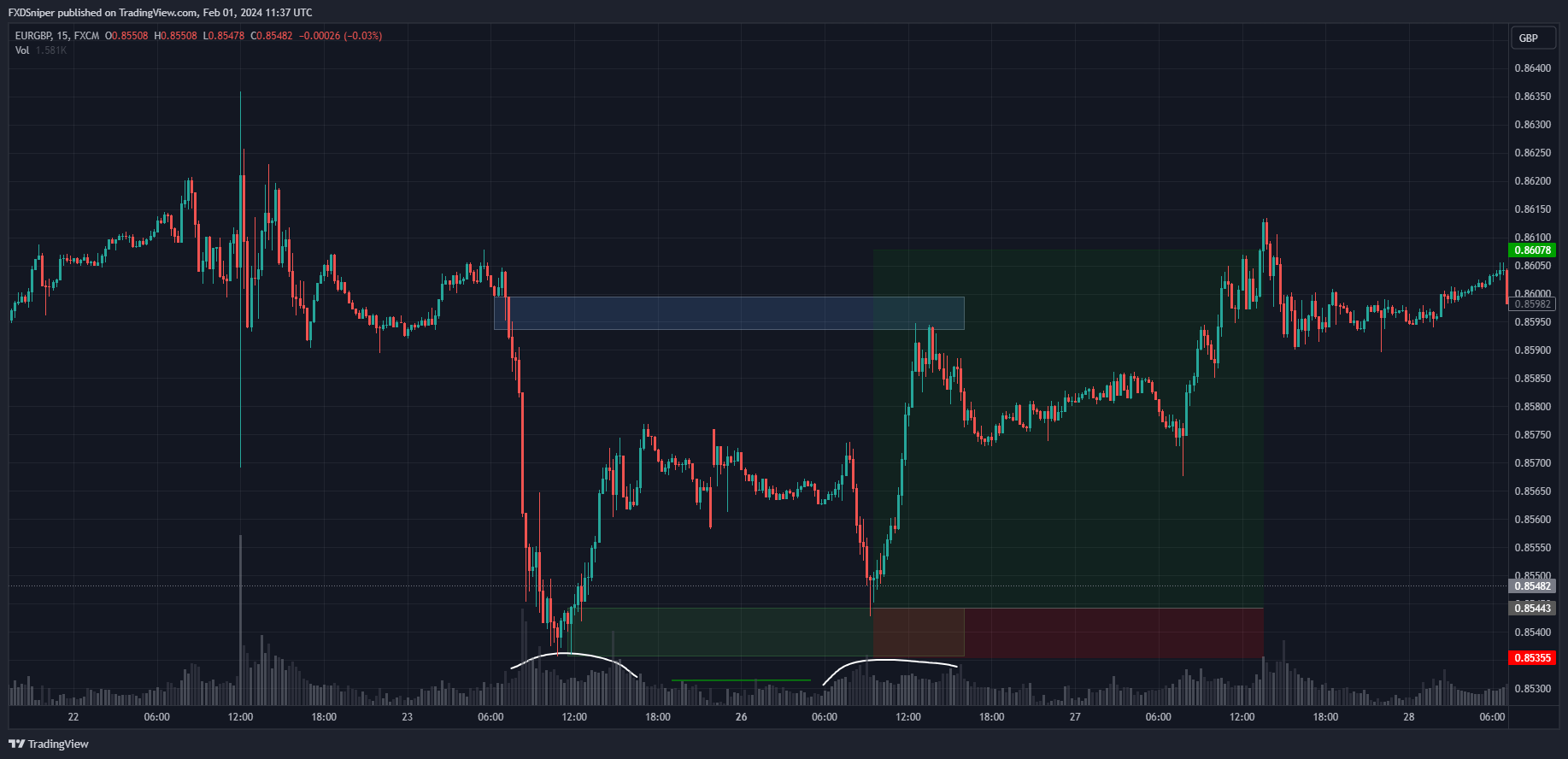 Volume suggests price will retest the demand and continue higher.