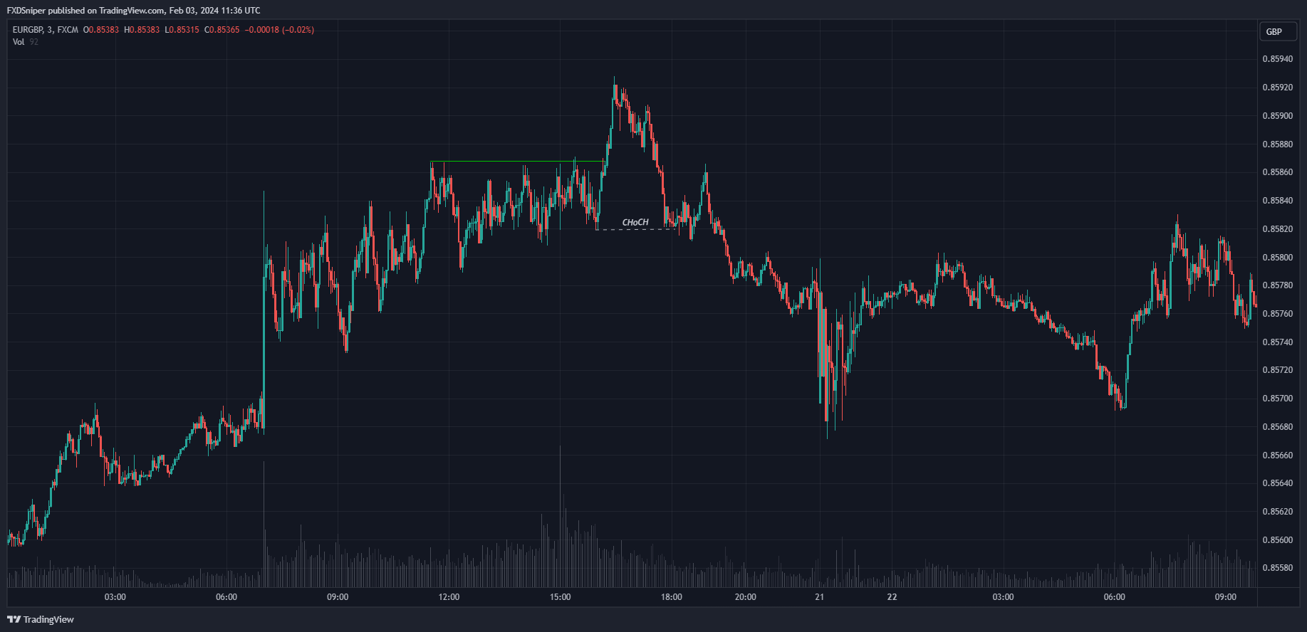 Sweep above liquidity + ChoCh + Continue down