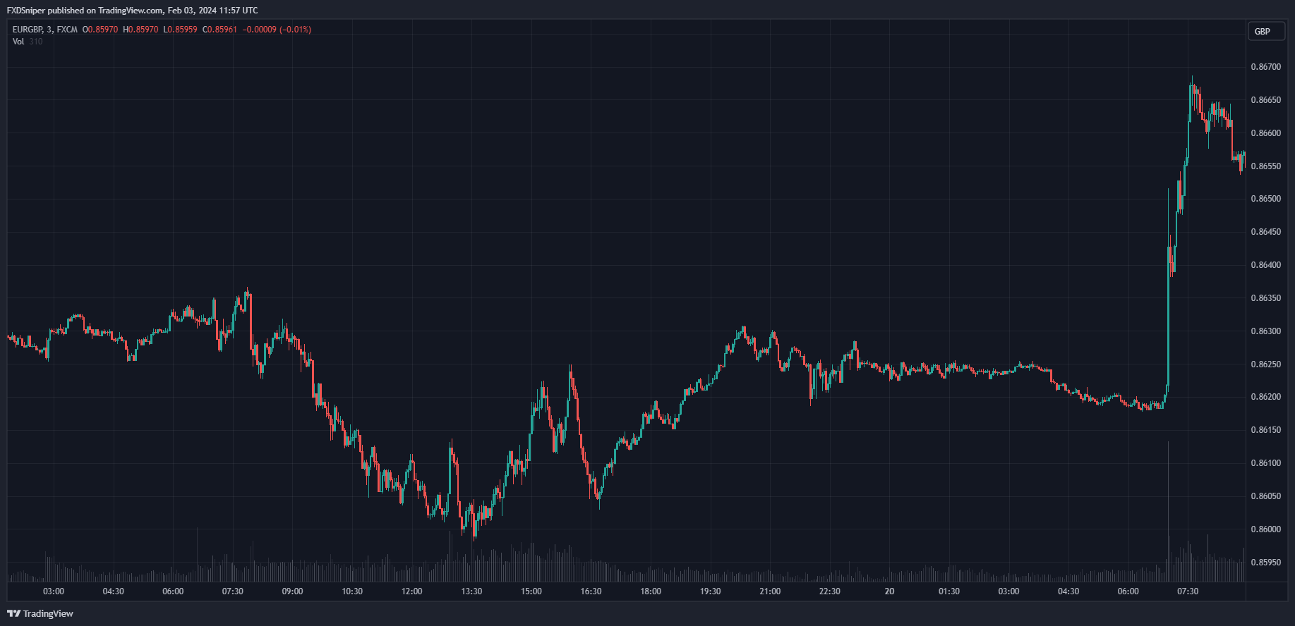 Des the volume indicate a reversal?