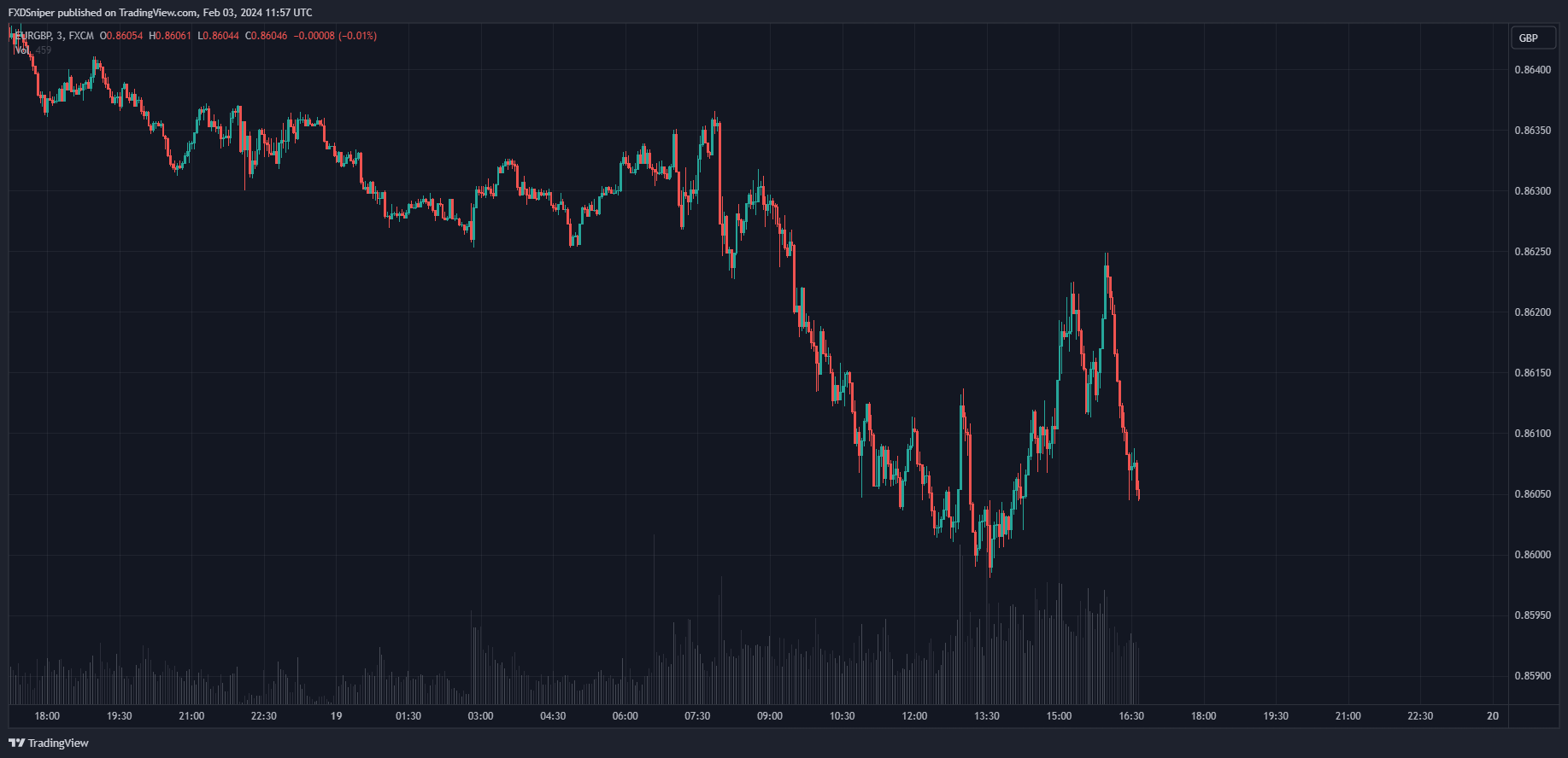 Des the volume indicate a reversal?