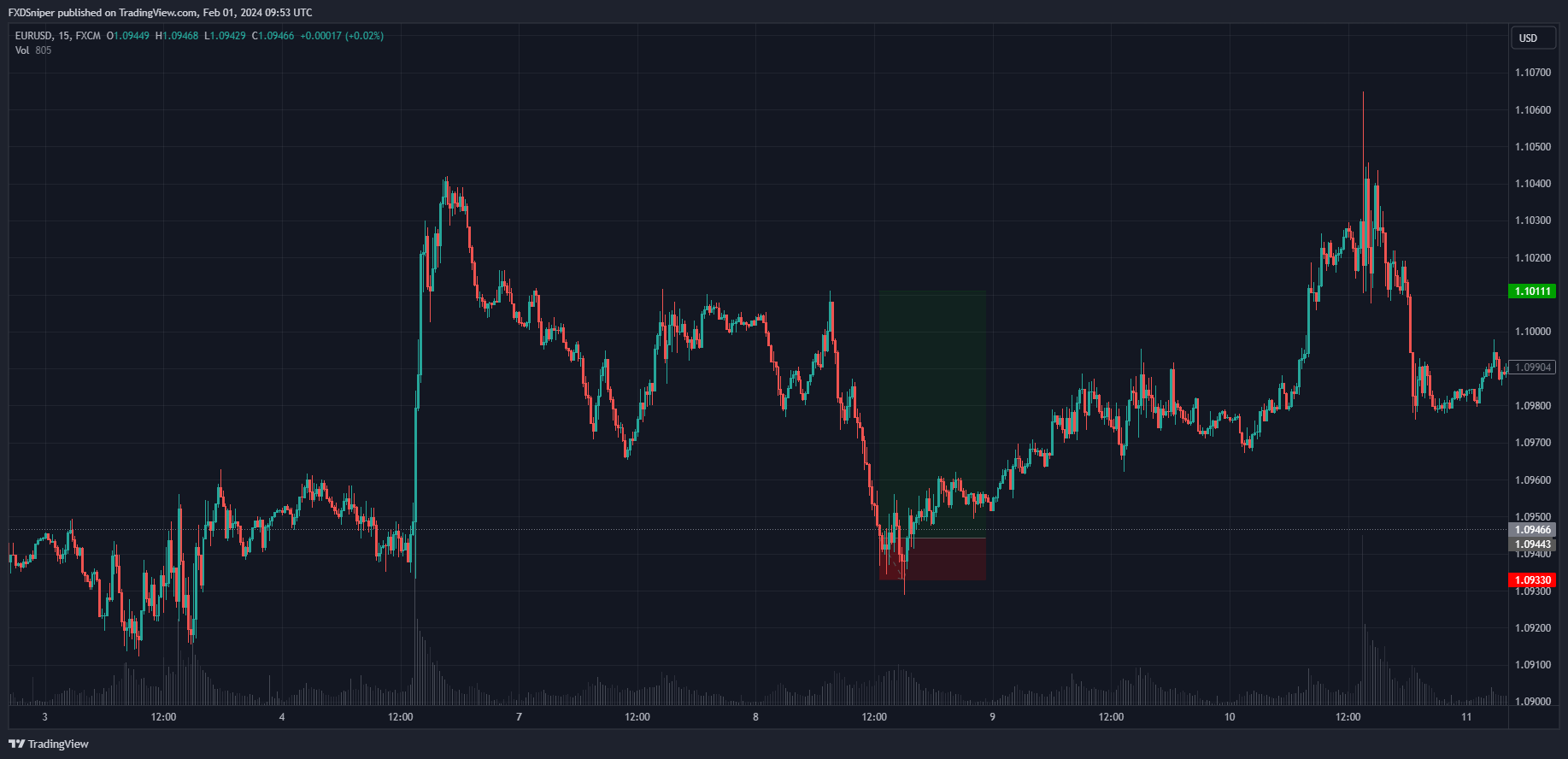 Why did this trade fail? (Select a maximum of 3 answers that apply, 1 point for each correct answer)