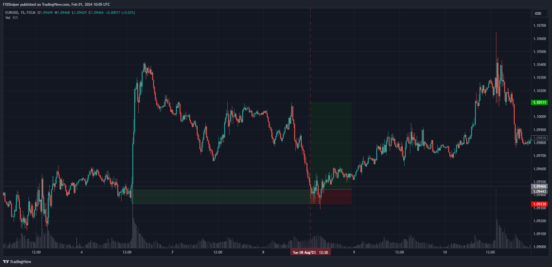 Why did this trade fail? (Select a maximum of 3 answers that apply, 1 point for each correct answer)