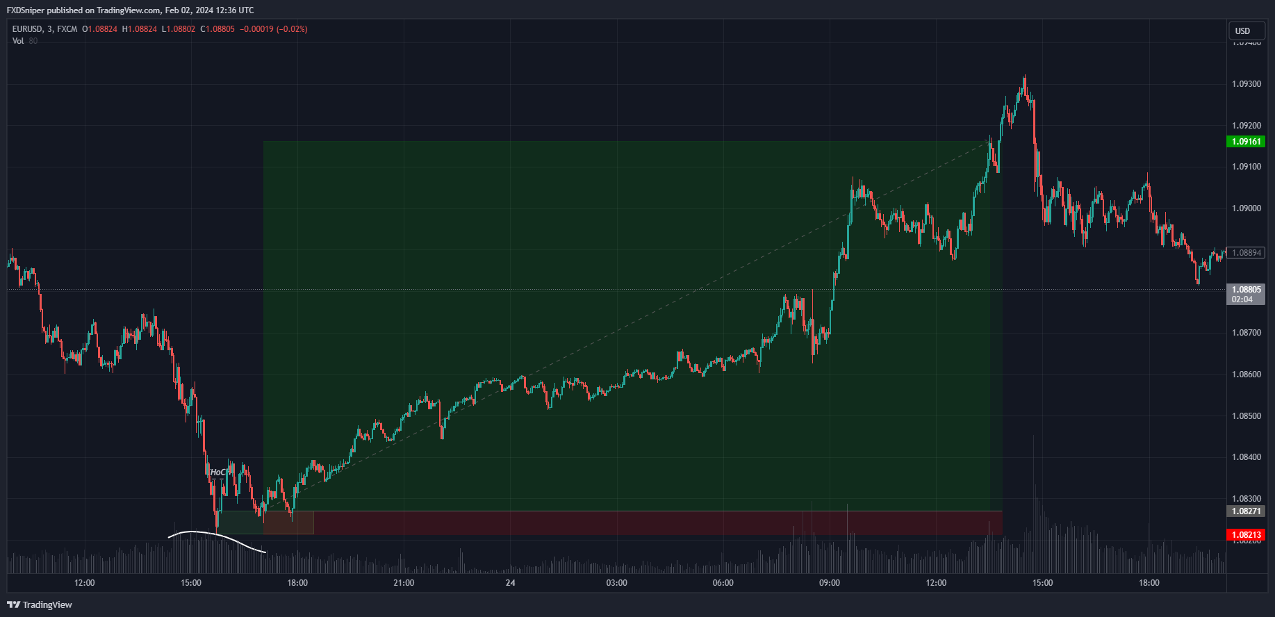 Yes. If there was no increase in volume the ChoCh wouldn't matter and we wouldn't take the trade but the accumulation of volume as price comes down suggests a potential reversal, therefore out ChoCh was a good enough confirmation to enter.