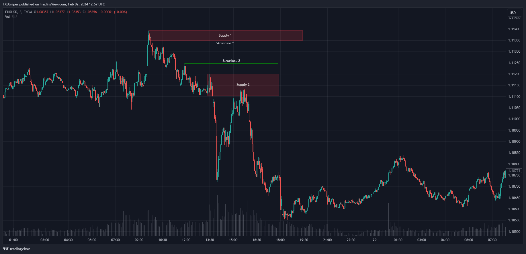 Where will price reverse from next?