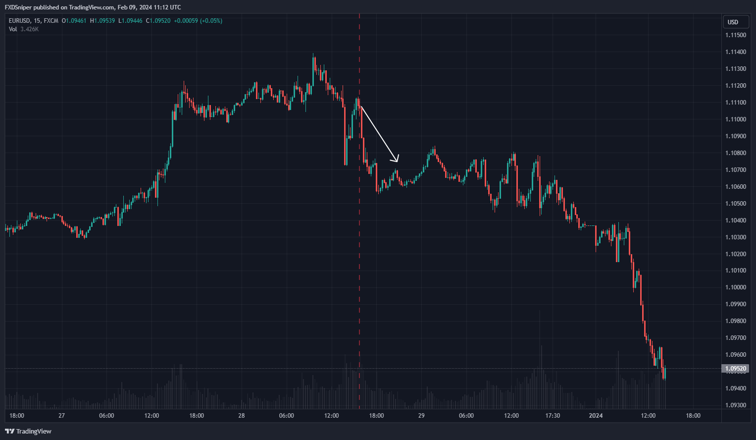 EUR/USD Up or Down?
