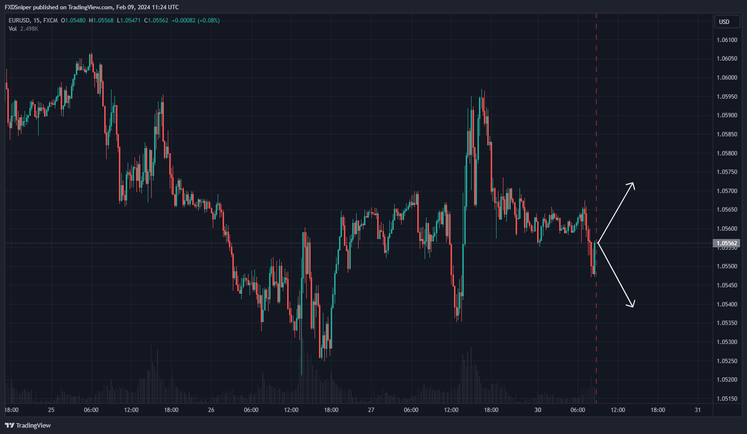 EUR/USD Up or Down?