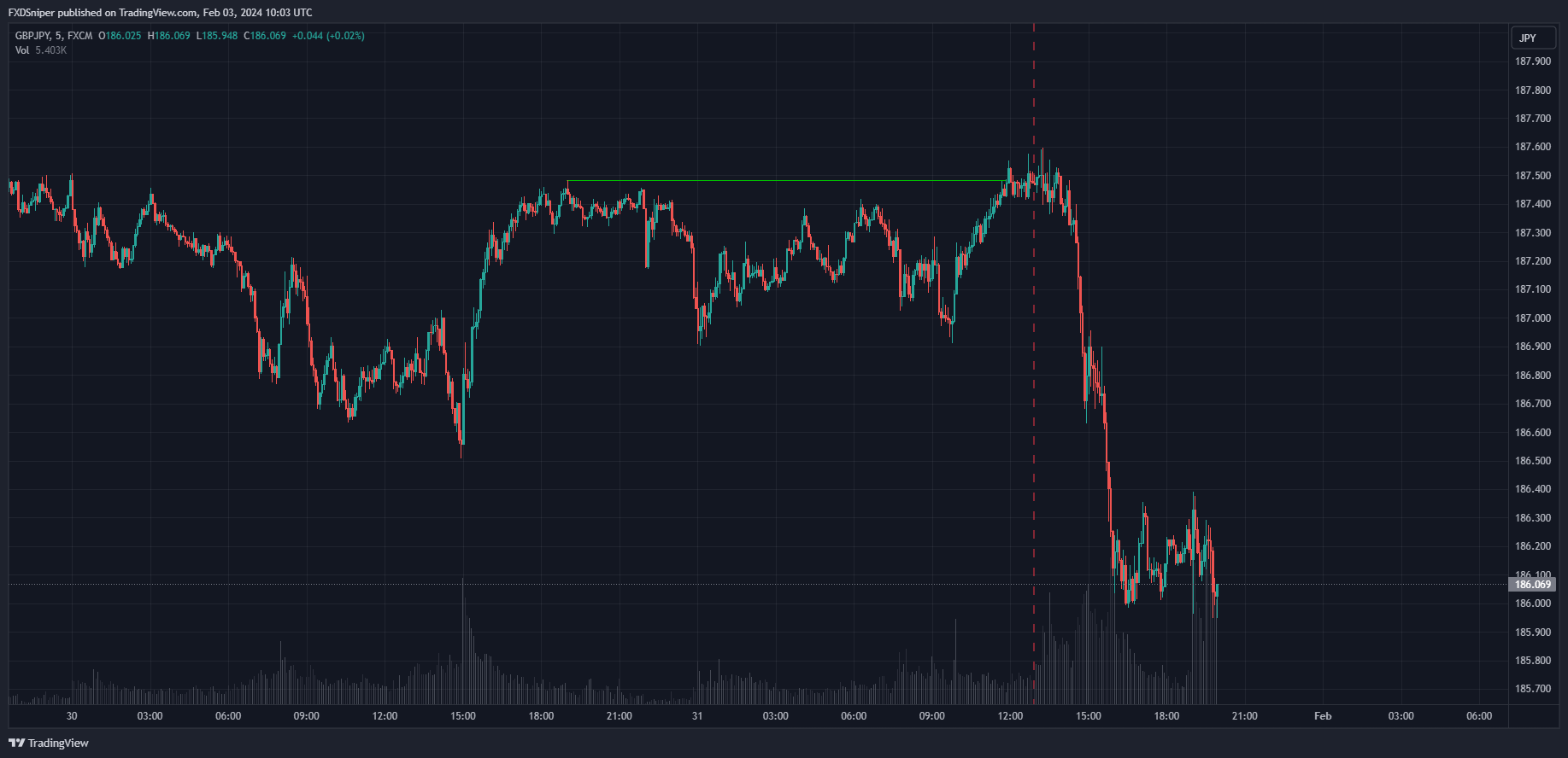 Profit taking / Volume accumulation. Looking for shorts.