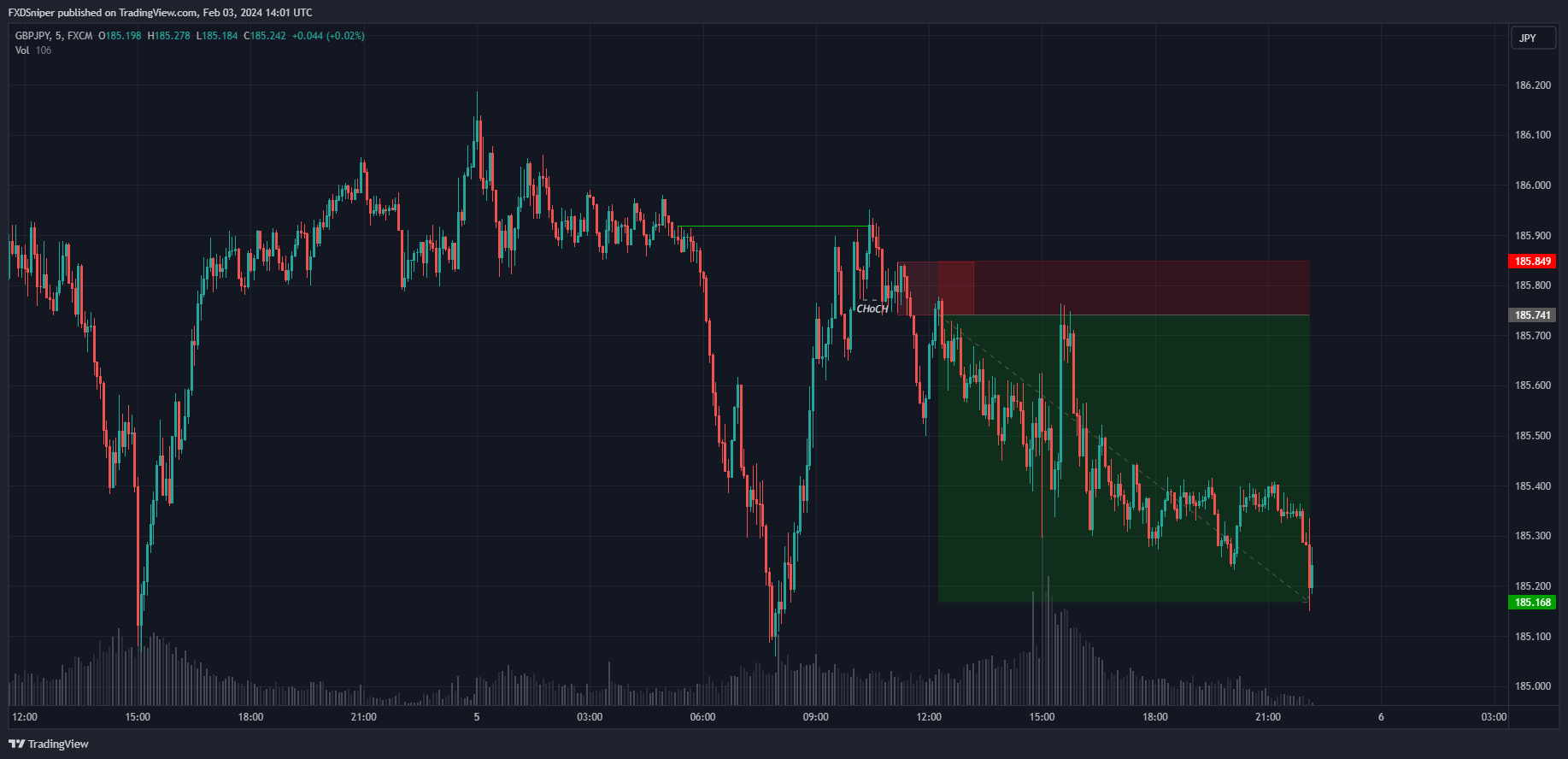 Select 2 major confirmation you had for entering this trade.