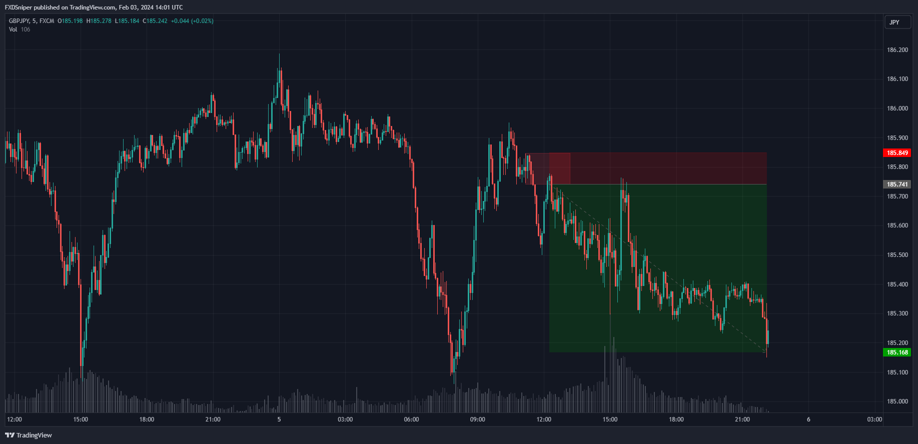 Select 2 major confirmation you had for entering this trade.