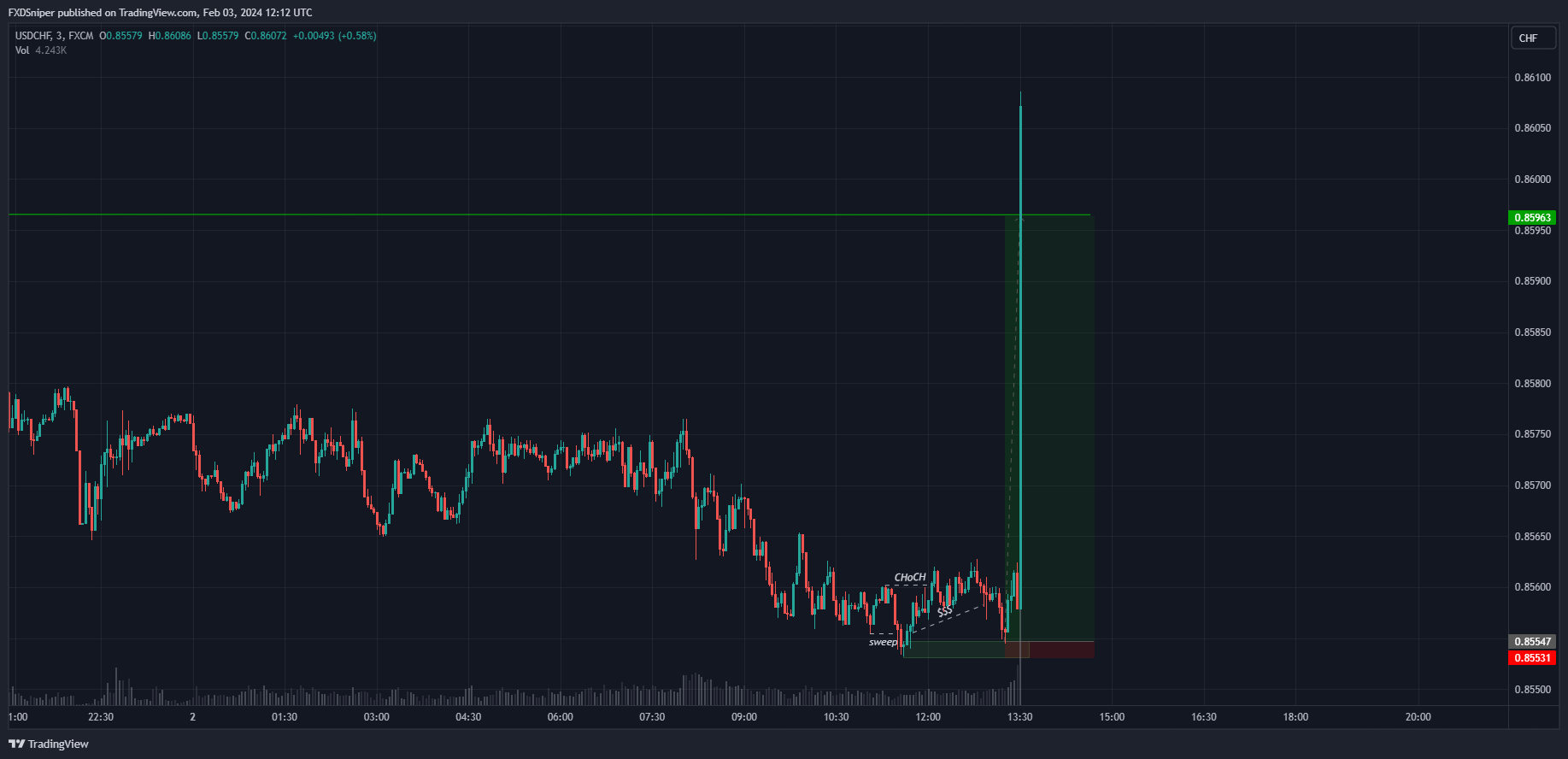You saw your perfect setup and you entered a trade. Major news are coming out, what do you do?