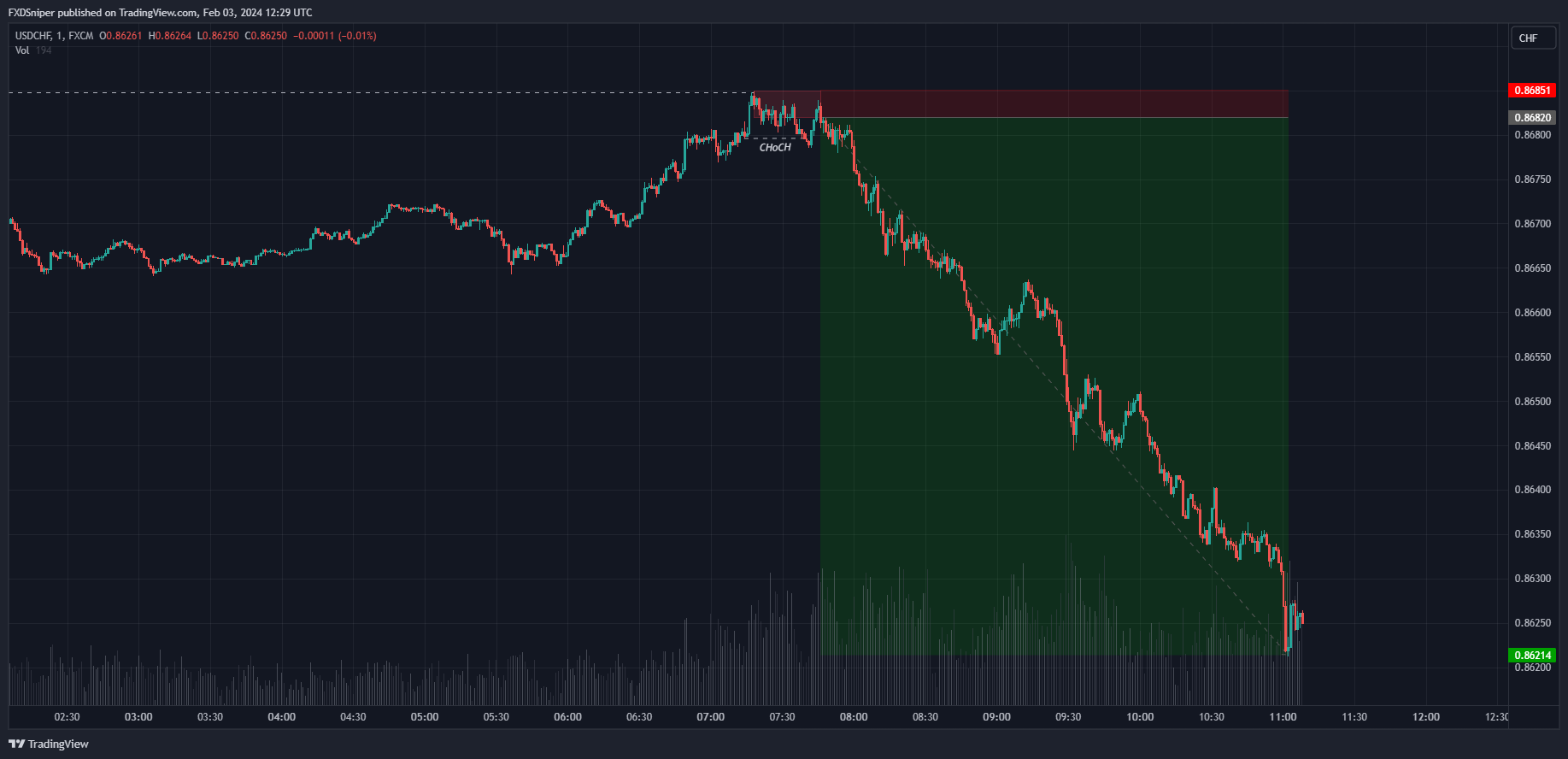 The price swept the previous high by 0.2 pips. Would this be a valid trade?