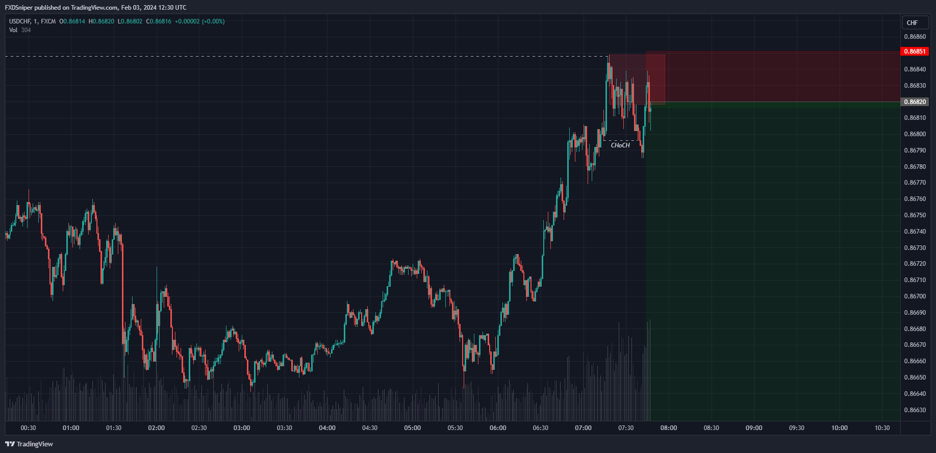 The price swept the previous high by 0.2 pips. Would this be a valid trade?
