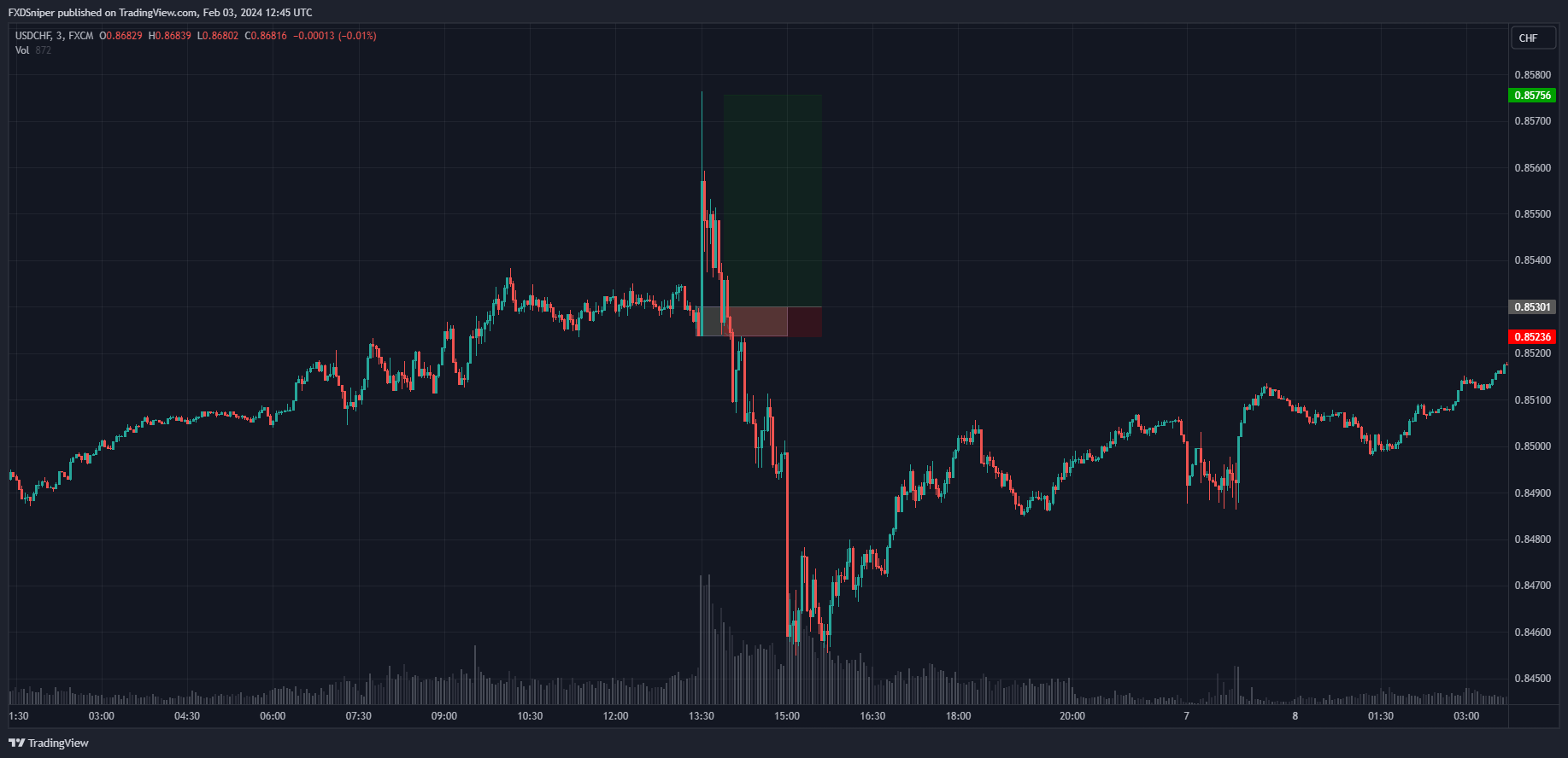 Would you take an entry from this orderblock?