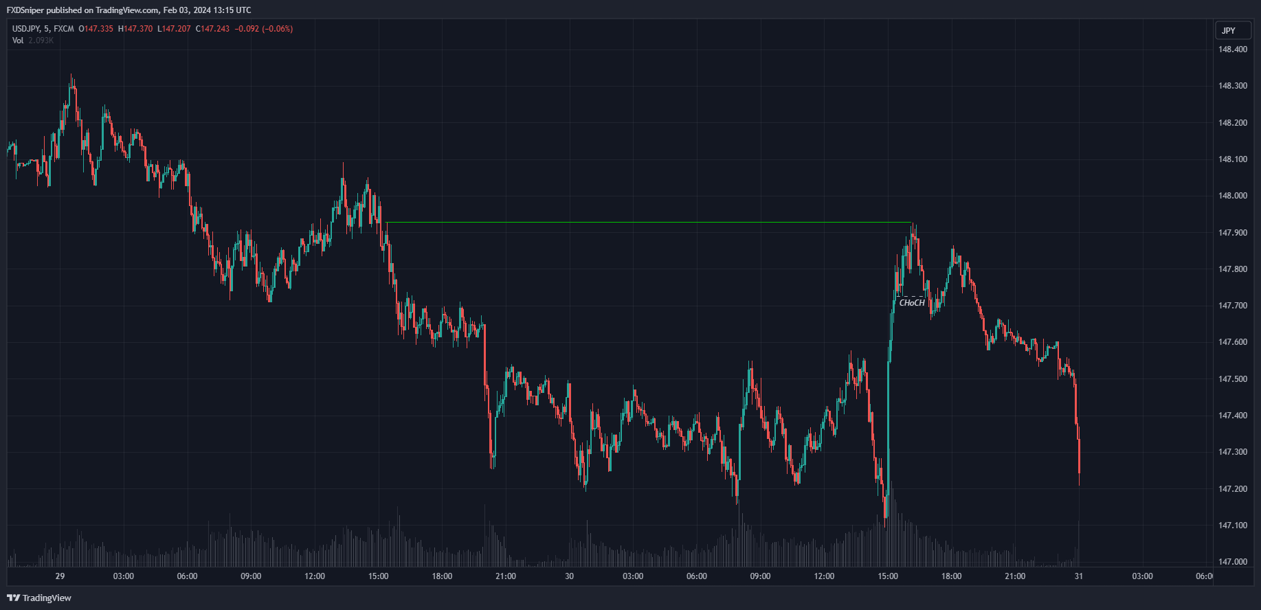 Price hit major structure, we're shifting down.