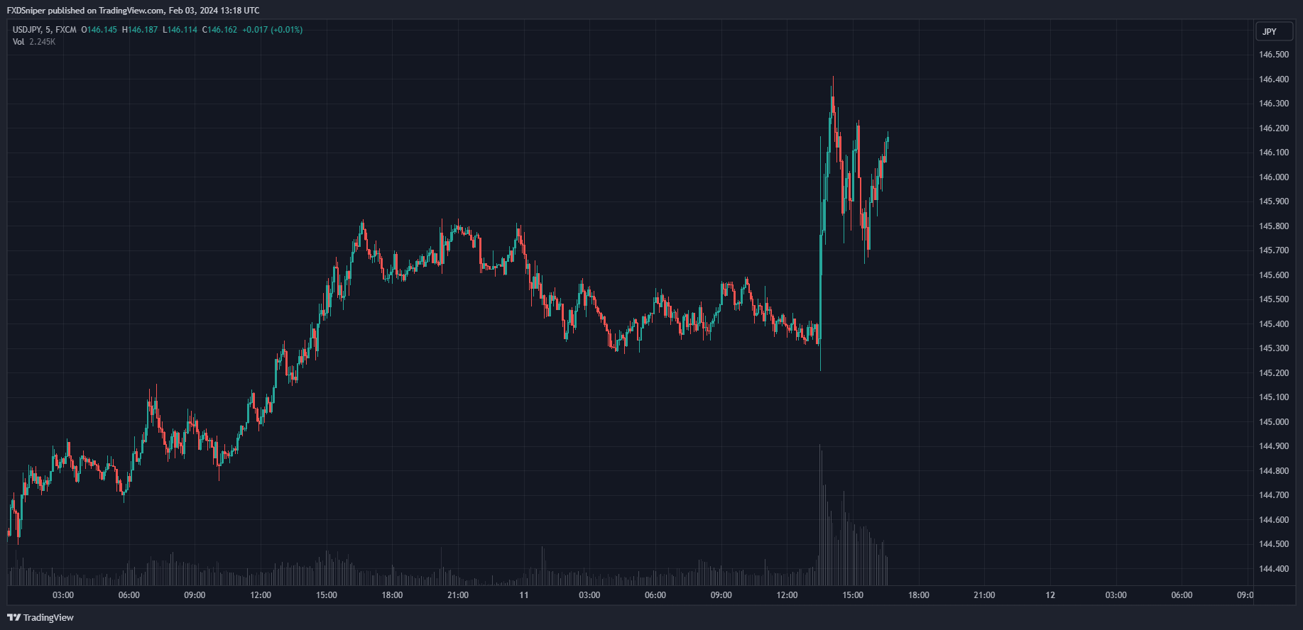 Major new came out and the price got stuck within a range, what's most likely to happen next?