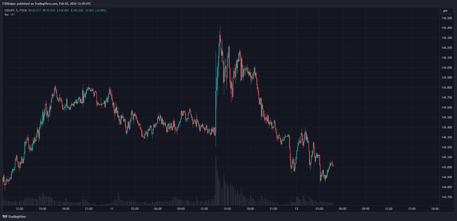 Price comes down below the news candle as the volume decreases. 