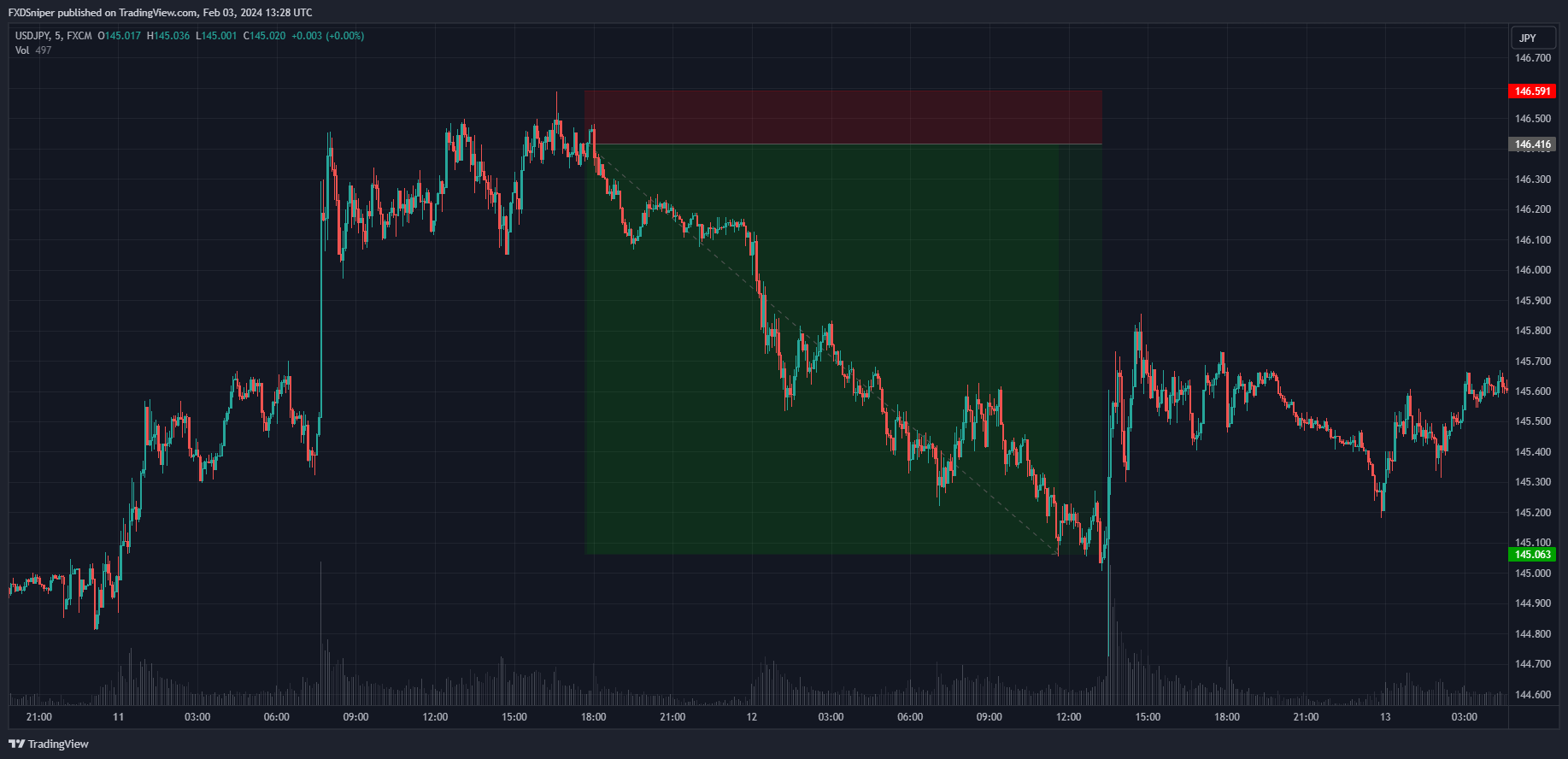 Select 2 confirmation you had to enter this trade.